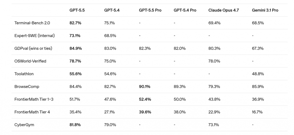 GPT-5.5 benchmark comparison table showing Terminal-Bench 2.0, GDPval, OSWorld-Verified, BrowseComp, FrontierMath, and CyberGym scores against GPT-5.4, GPT-5.5 Pro, GPT-5.4 Pro, Claude Opus 4.7, and Gemini 3.1 Pro