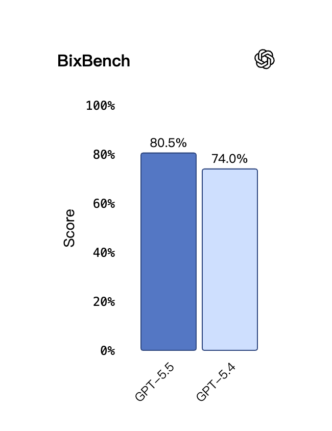 GPT-5.5 BixBench bioinformatics evaluation chart showing GPT-5.5 reaching 80.5% versus GPT-5.4's 74.0% accuracy on open-ended biology research tasks