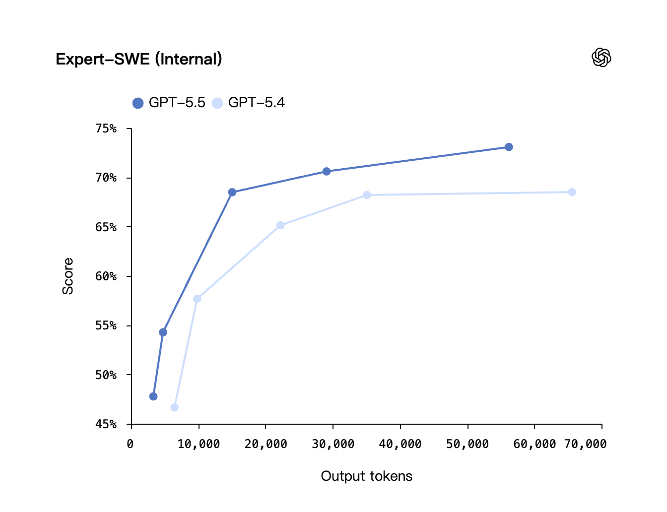 GPT-5.5 Expert-SWE internal benchmark line chart showing accuracy versus reasoning effort, with GPT-5.5 reaching 73% and outpacing GPT-5.4 across xhigh, high, medium, and low reasoning levels