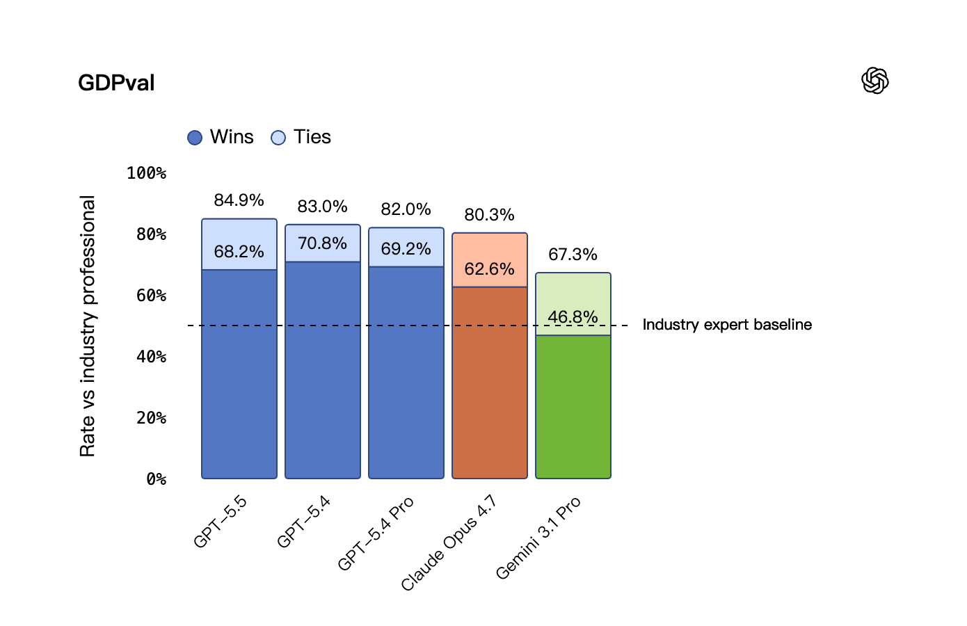 GPT-5.5 GDPval results stacked bar chart showing wins and ties against industry professionals across five frontier-tier models, with GPT-5.5 leading at 84.9%