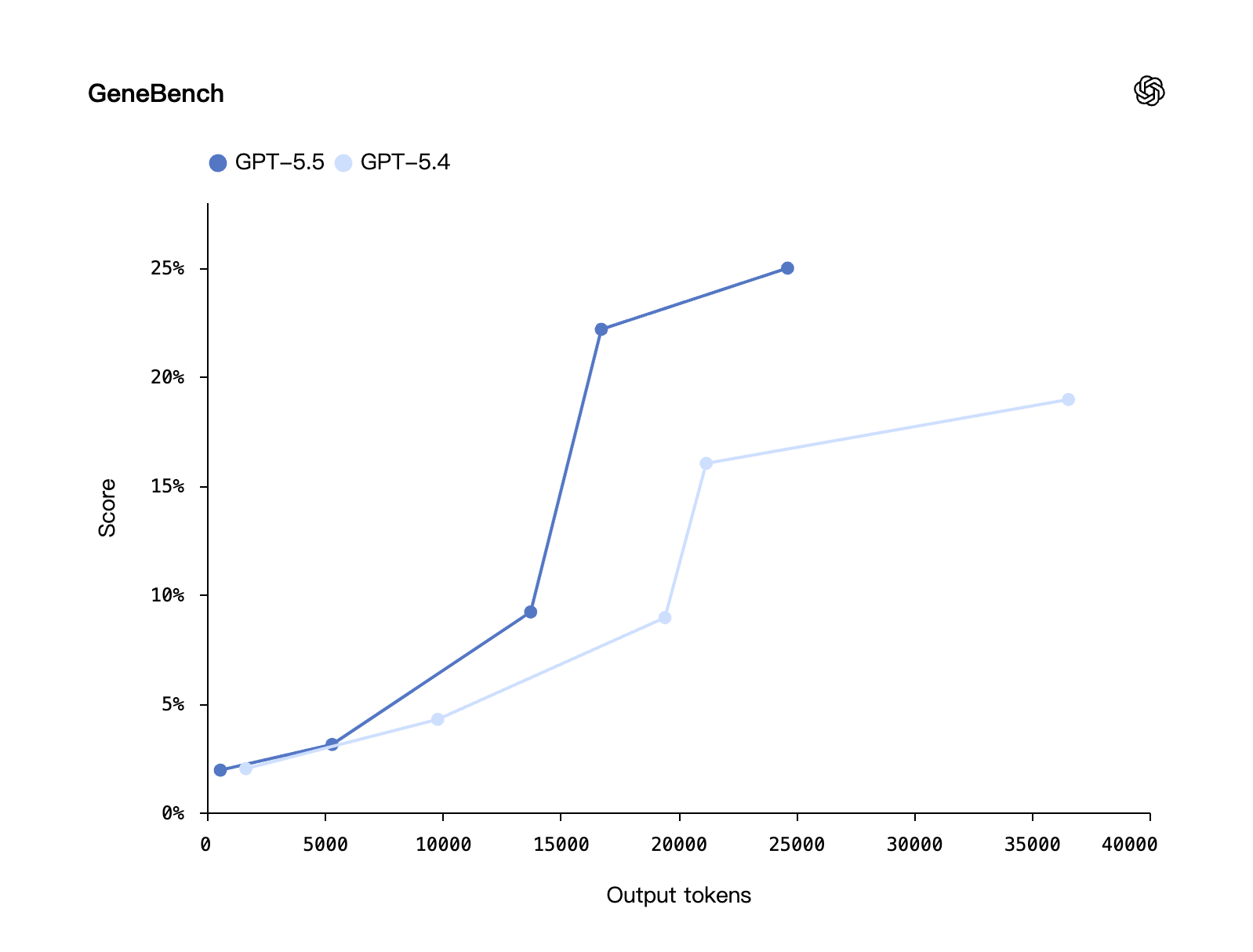 GPT-5.5 GeneBench score versus output tokens chart showing GPT-5.5 reaching higher accuracy than GPT-5.4 across the full output-token budget range for gene expression analysis tasks