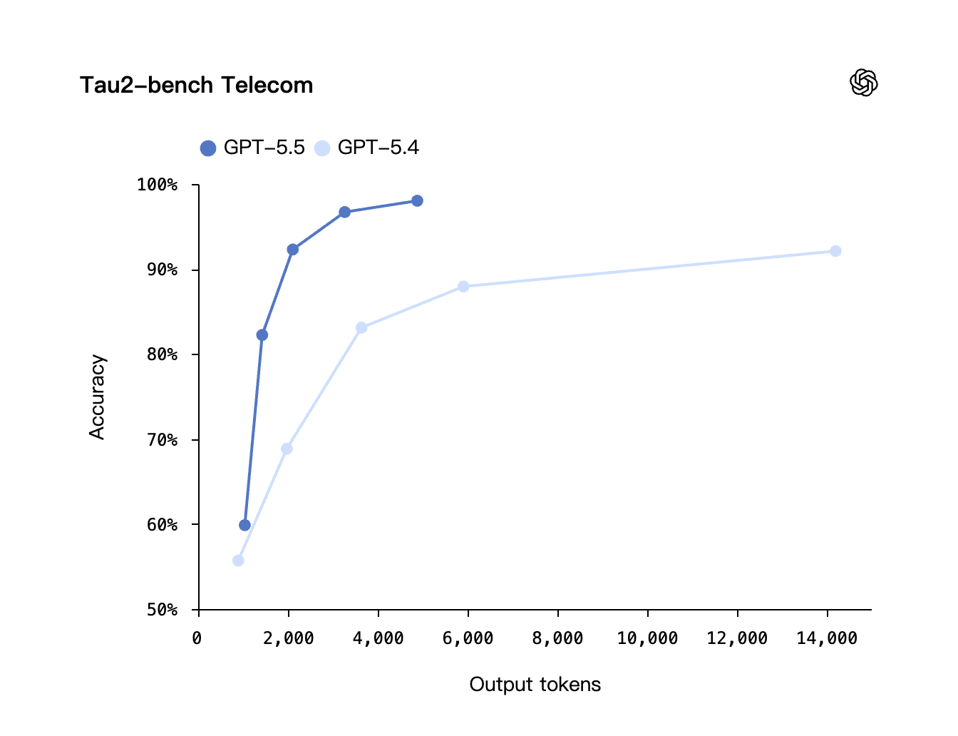 GPT-5.5 Tau-2 Bench Telecom multi-turn tool-use accuracy chart showing GPT-5.5 reaching 98% accuracy and outperforming GPT-5.4 and prior OpenAI models