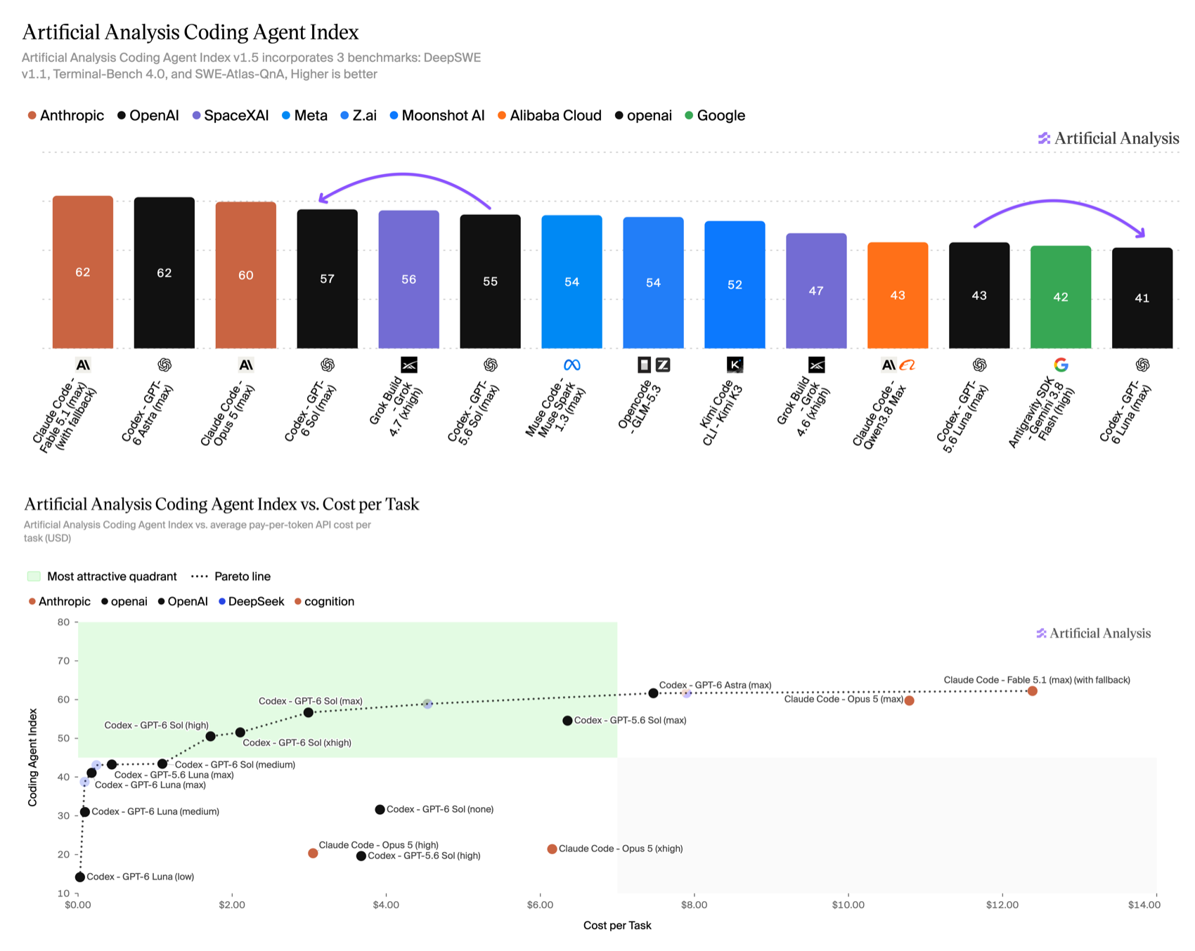 Artificial Analysis Coding Agent Index v1.5 with Claude Fable 5.1 and GPT-6 Astra at 62, GPT-6 Sol at 57 and GPT-6 Luna at 41, plus a cost-per-task scatter showing GPT-6 Sol on the Pareto line