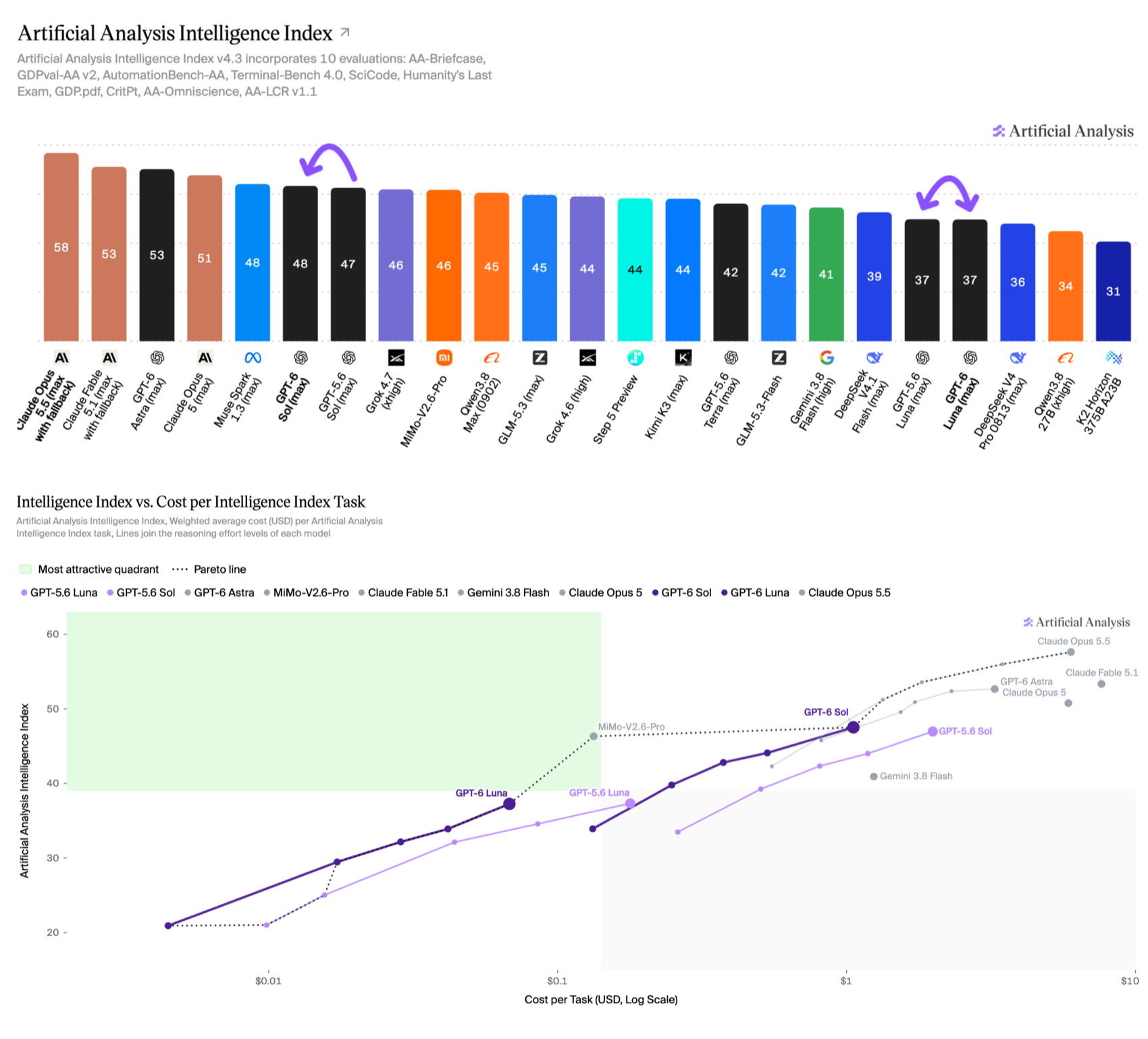 Artificial Analysis Intelligence Index v4.3 with GPT-6 Sol at 48 and GPT-6 Luna at 37, and a cost-per-task chart showing the GPT-6 Sol and Luna effort curves shifted left of GPT-5.6 Sol and Luna