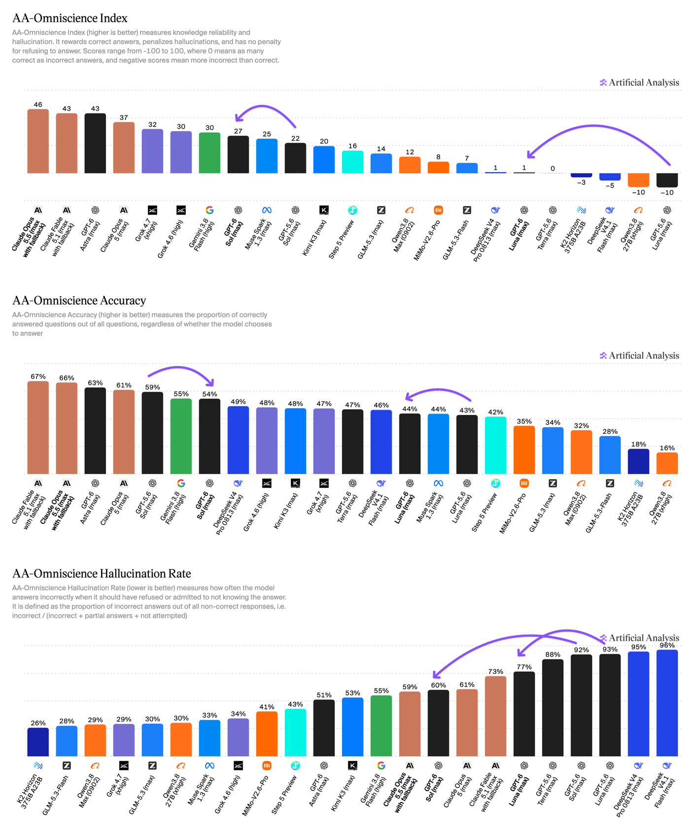 Artificial Analysis AA-Omniscience Index, accuracy and hallucination rate, with GPT-6 Sol hallucinating on 60% of questions it should decline and GPT-6 Luna on 77%, compared with 59% for Claude Opus 5.5 and 51% for GPT-6 Astra