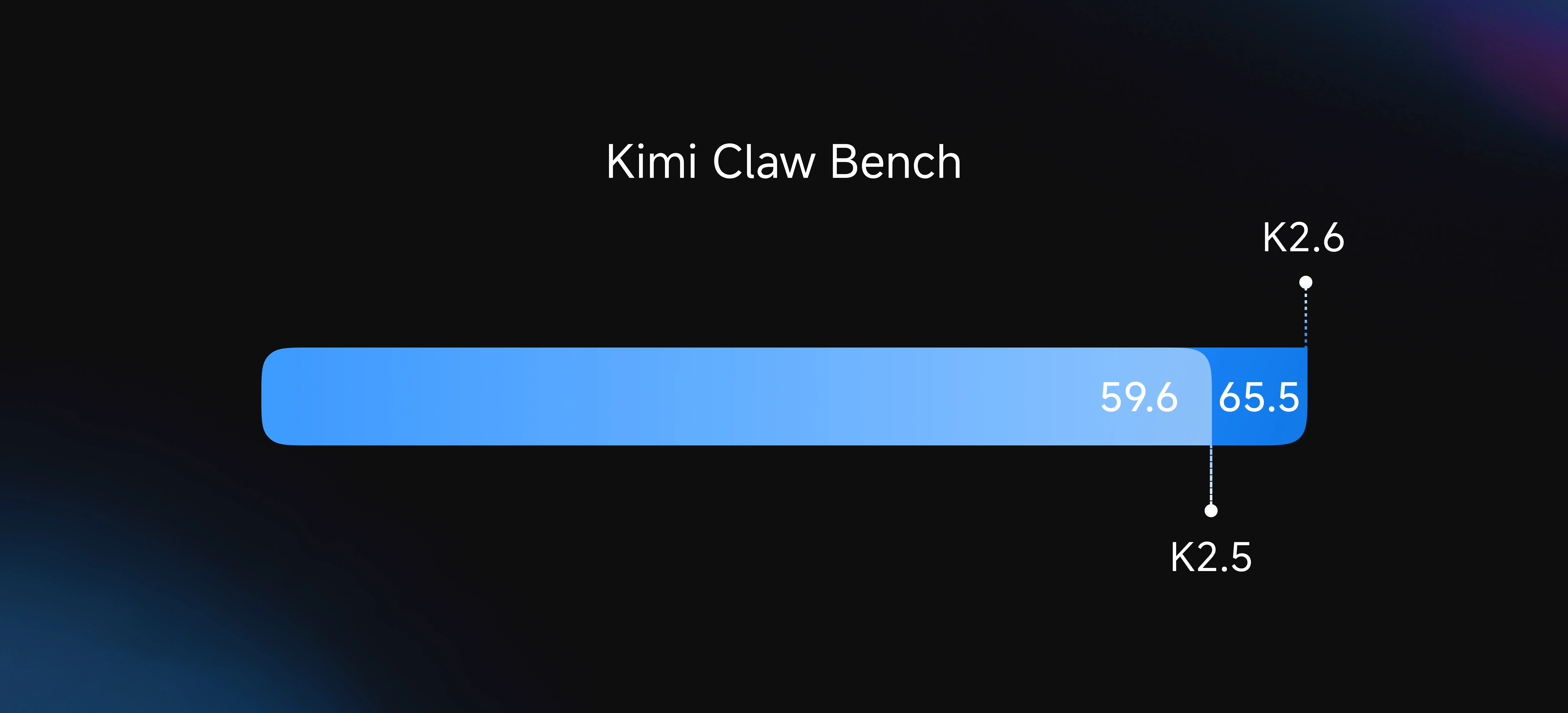 Kimi Claw Bench chart showing K2.5 at 59.6 and K2.6 at 65.5 on heterogeneous agent collaboration