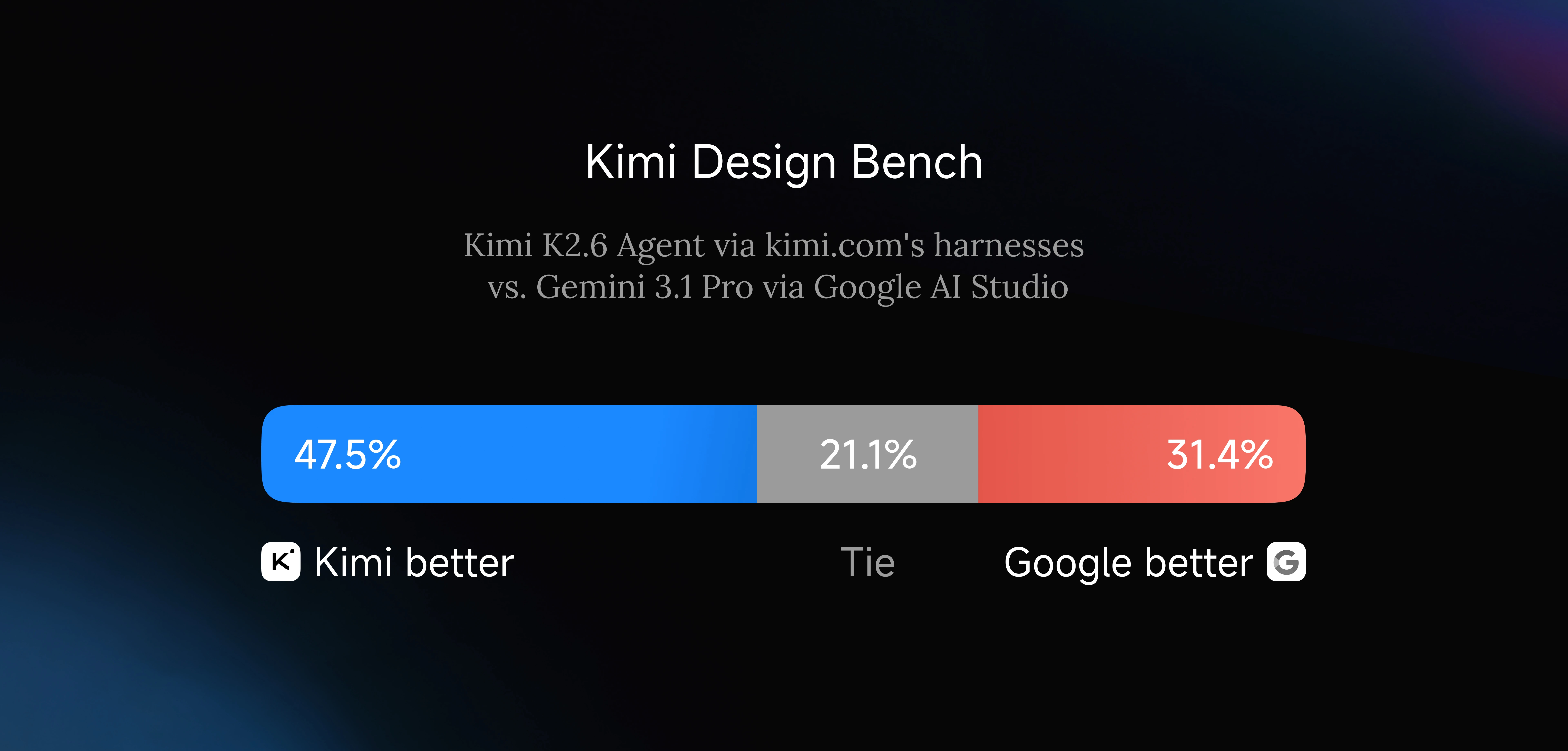 Kimi Design Bench comparing K2.6 Agent against Gemini 3.1 Pro — Kimi wins 47.5%, tie 21.1%, Google wins 31.4%