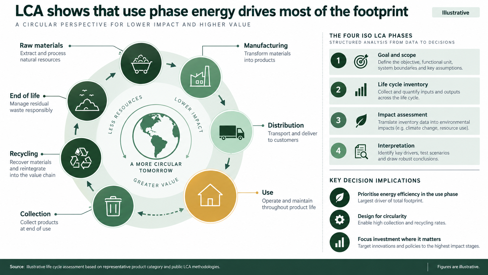 Life Cycle Assessment executive overview slide linking the product journey to the four ISO 14040 phases with hotspot and implications