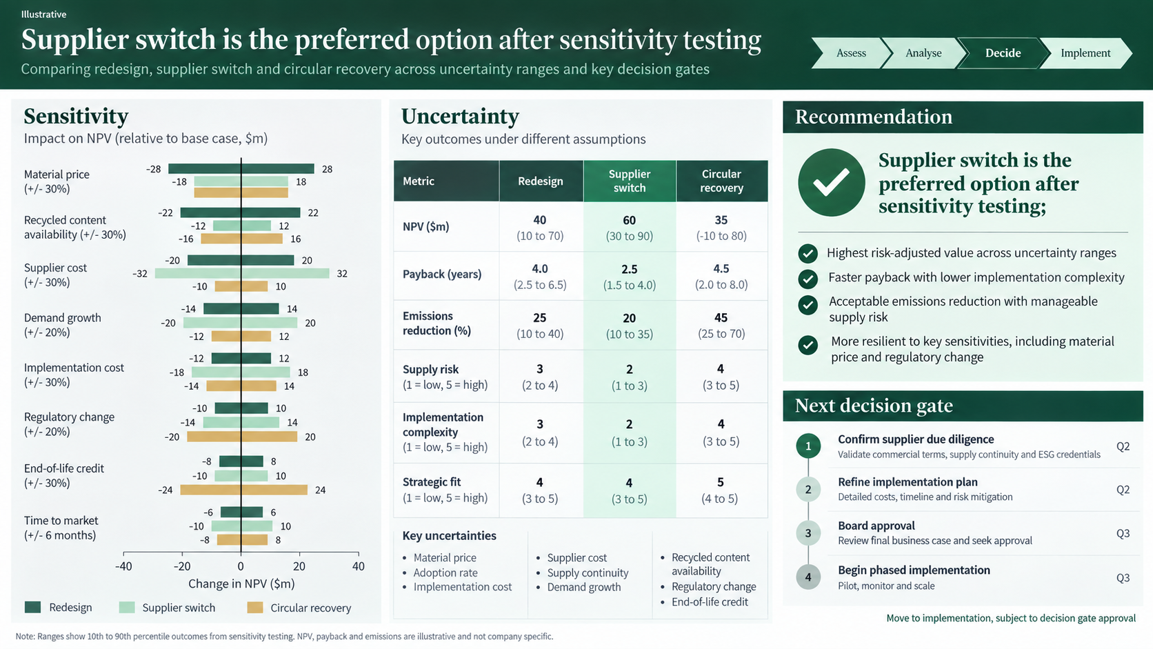 LCA interpretation slide with a tornado sensitivity chart, uncertainty ranges, and a scenario scorecard leading to one recommendation