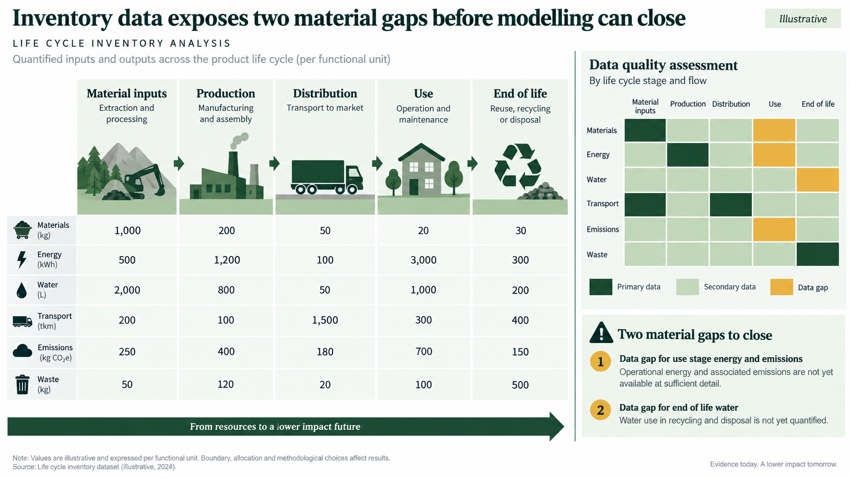 Life cycle inventory slide pairing a left-to-right process map with a data-quality heatmap distinguishing primary, secondary, and estimated data