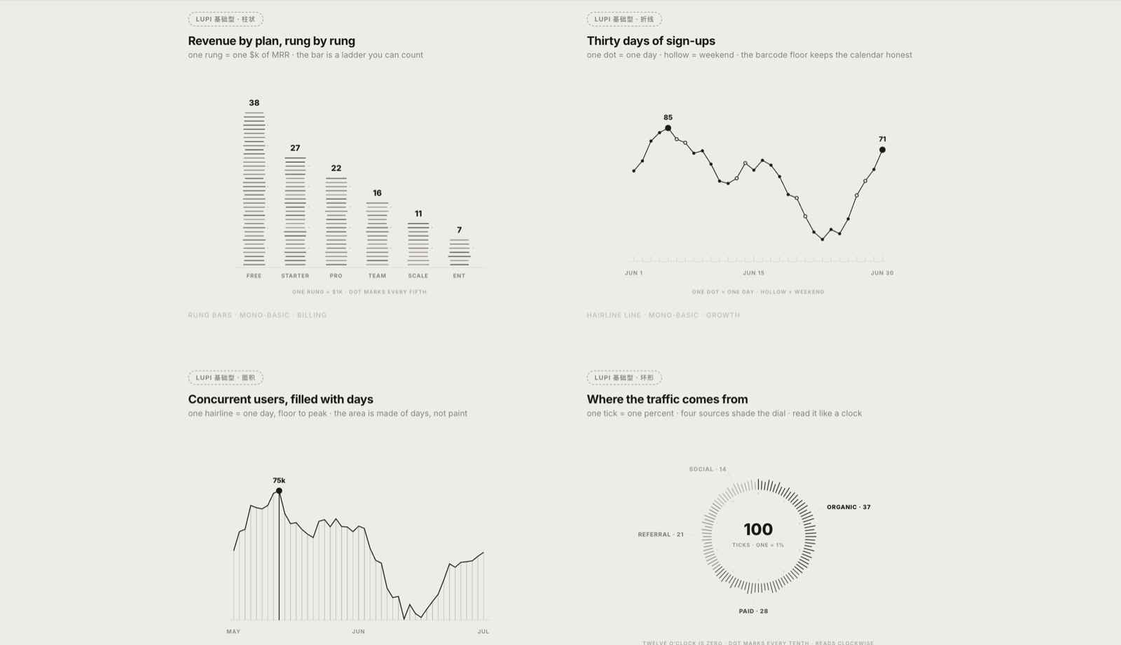 Lupi Basics examples with common chart forms