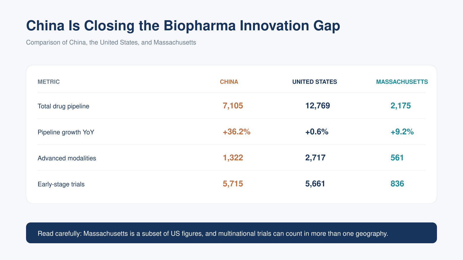 Benchmark table slide comparing China, the United States, and Massachusetts across pipeline size, growth, advanced modalities, and early-stage trials