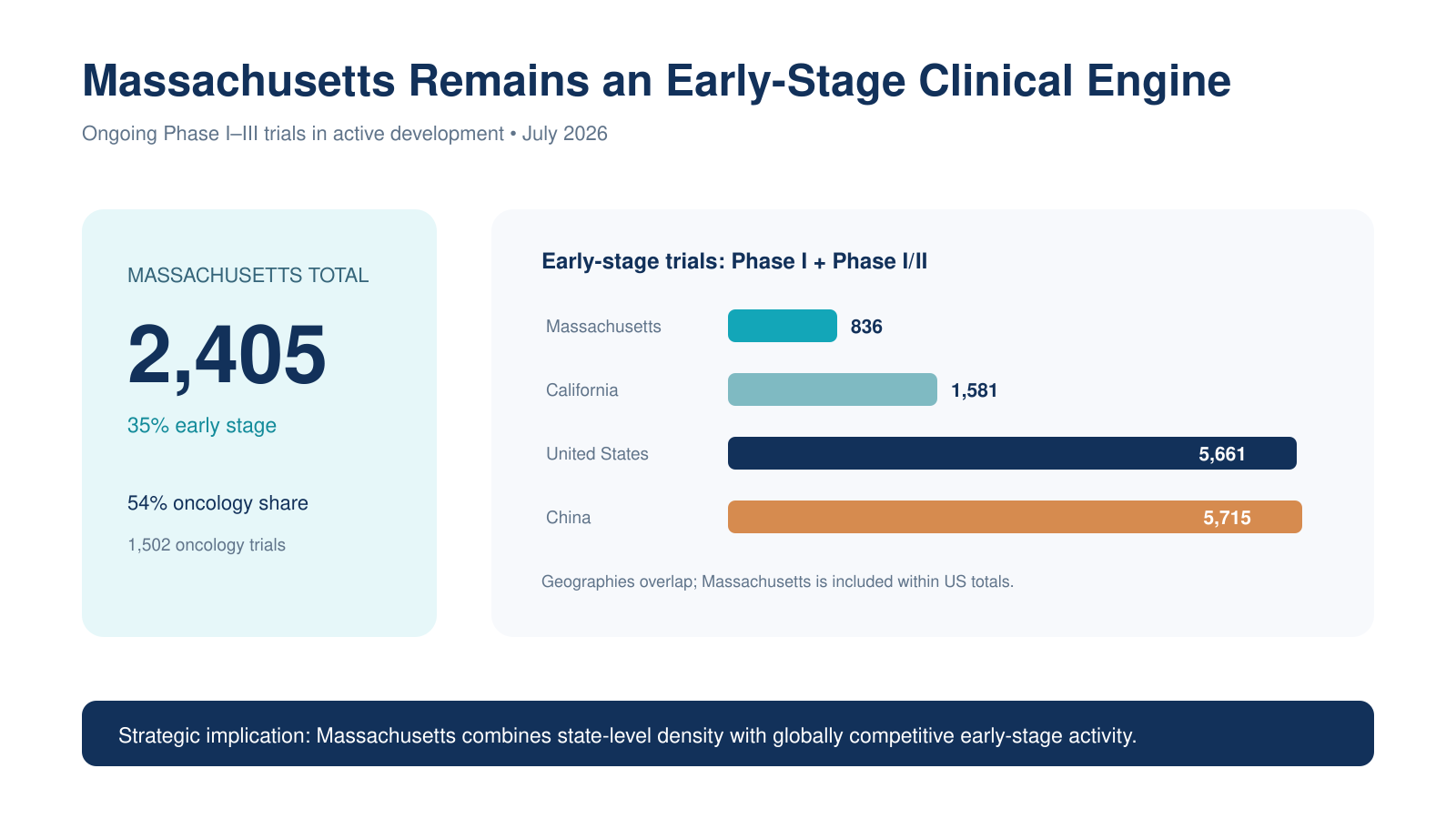 Clinical trial comparison slide showing Massachusetts early-stage trial counts against California, the United States, and China