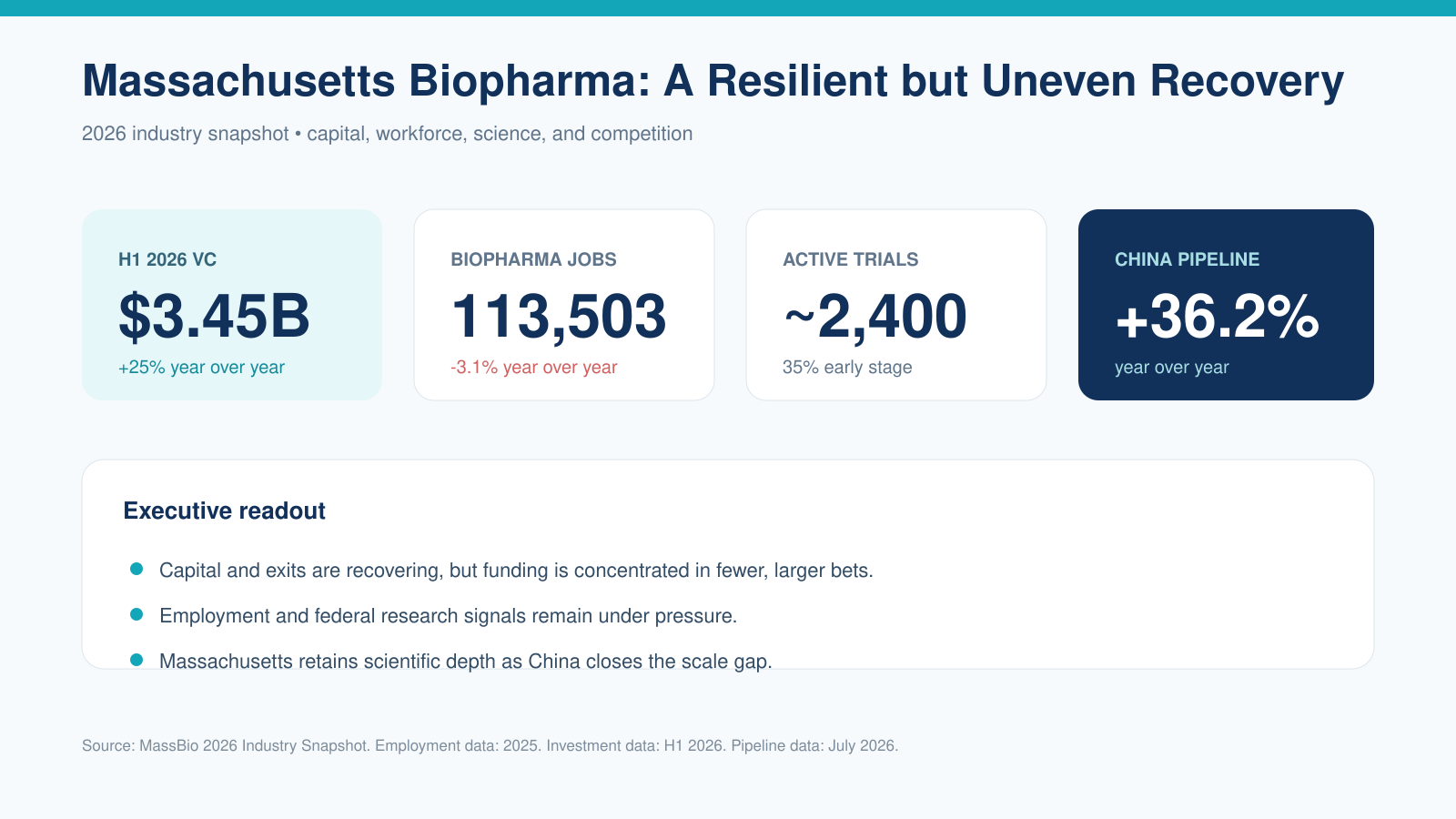 Massachusetts biopharma executive dashboard slide with venture capital, employment, clinical trial, and China pipeline growth metrics
