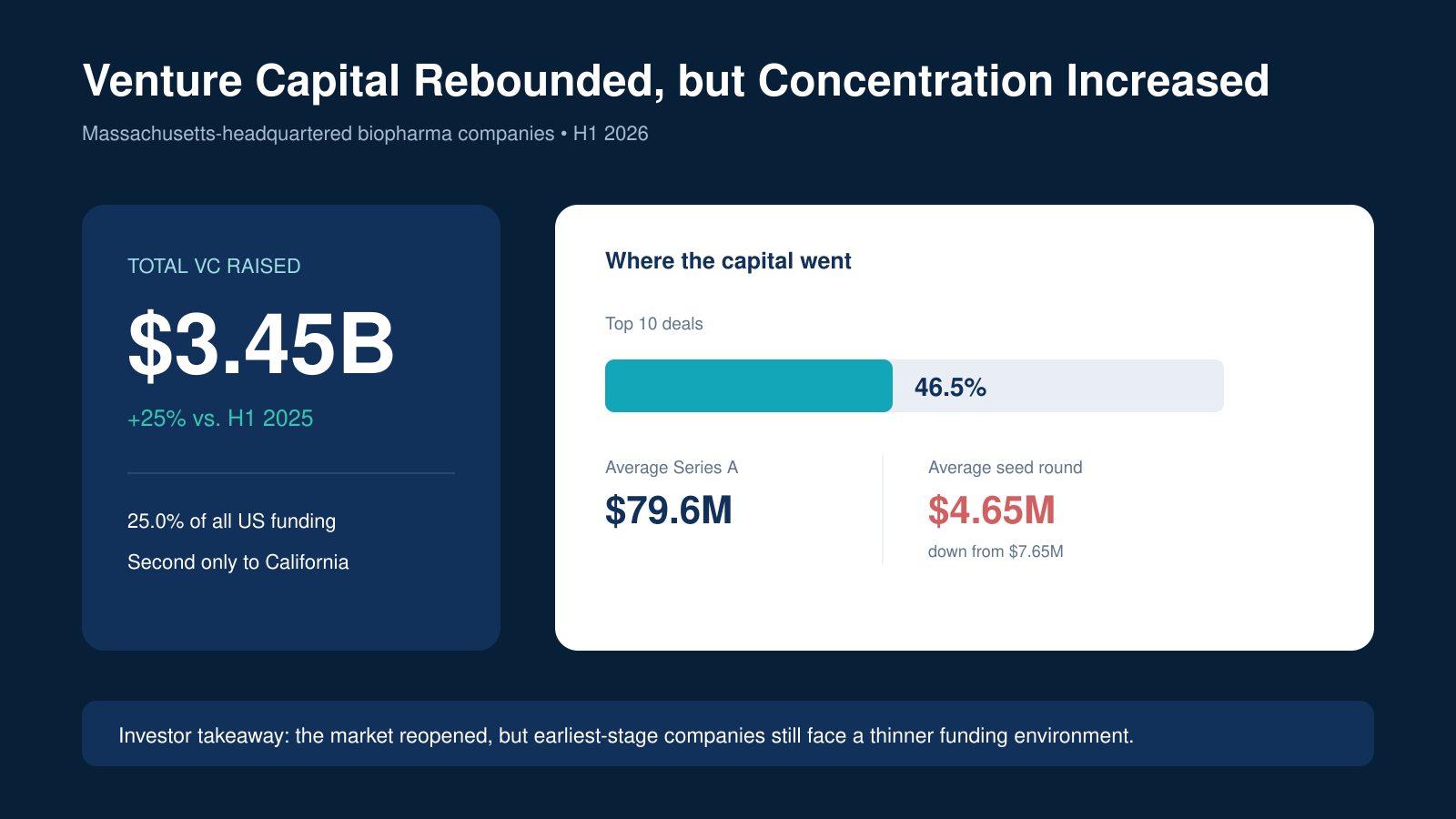 Massachusetts biopharma venture capital slide showing 3.45 billion dollars raised, top-10 deal concentration, and the gap between average Series A and seed rounds