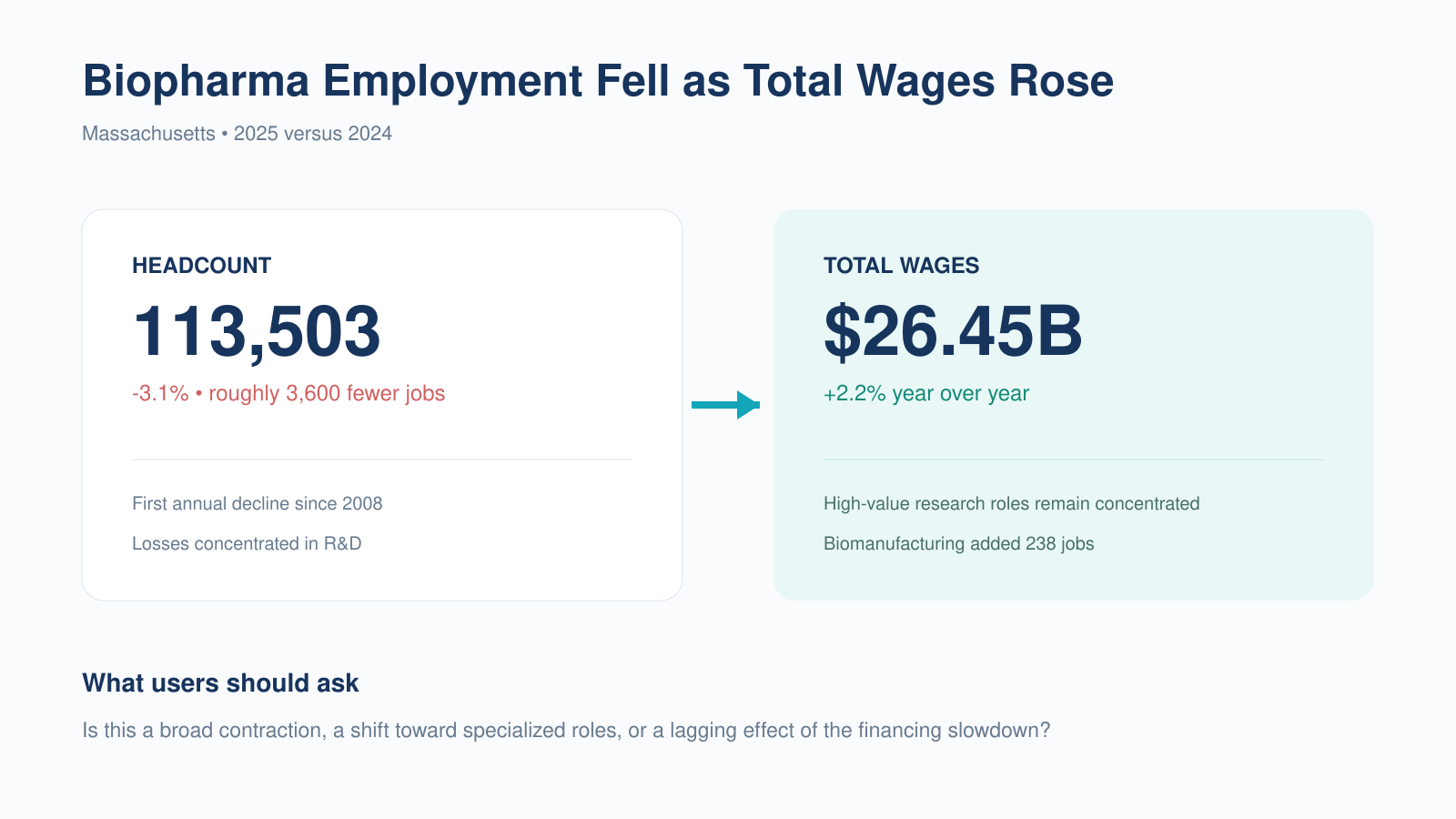 Massachusetts biopharma workforce slide comparing a 3.1 percent employment decline with 2.2 percent wage growth and showing R&D versus biomanufacturing