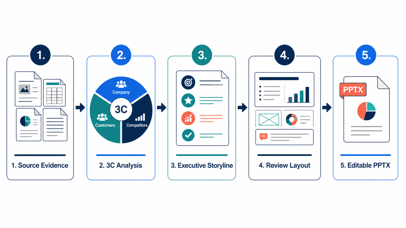 Five-step workflow from source evidence through 3C analysis and executive storyline to an editable consulting-style PPTX