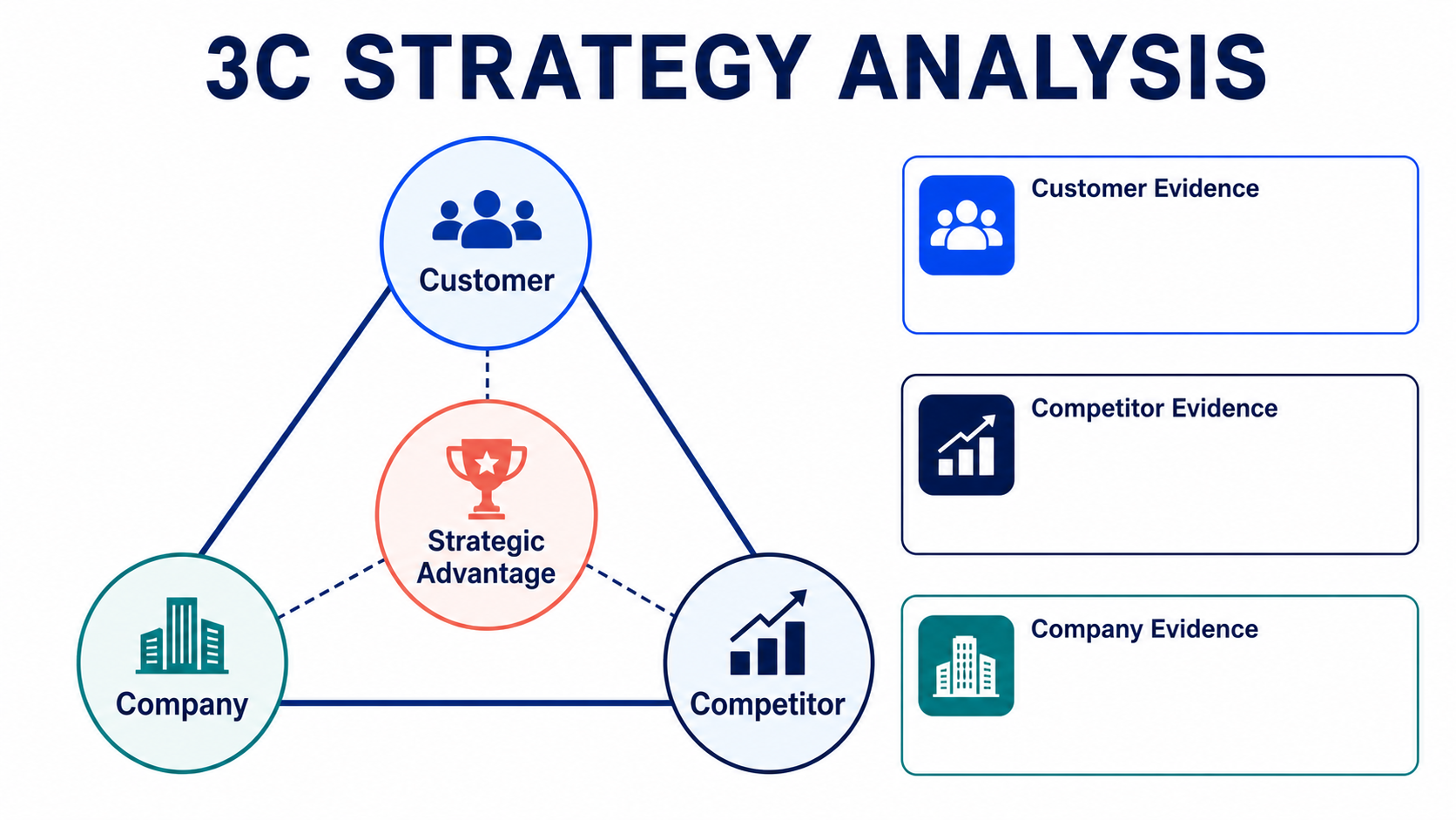 A consulting-grade 3C strategy analysis diagram connecting Customer, Competitor, and Company to a central strategic advantage