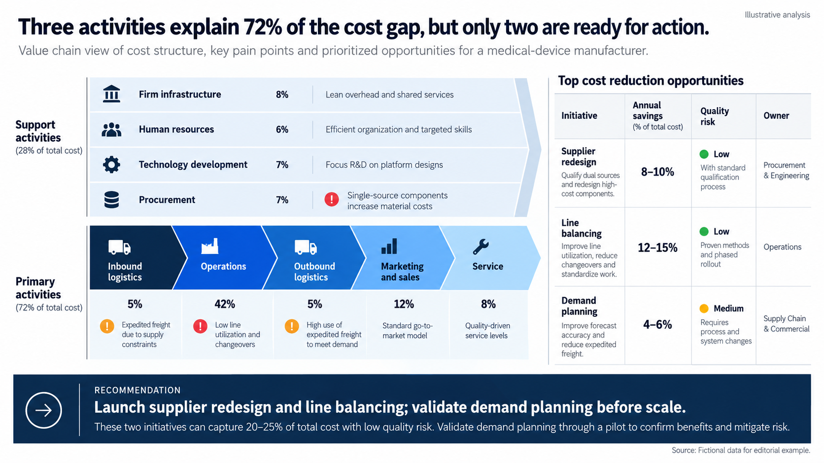 Value chain cost reduction slide for a medical-device manufacturer showing support and primary activity cost shares, pain points, and a prioritized initiative table with savings, quality risk, and owners