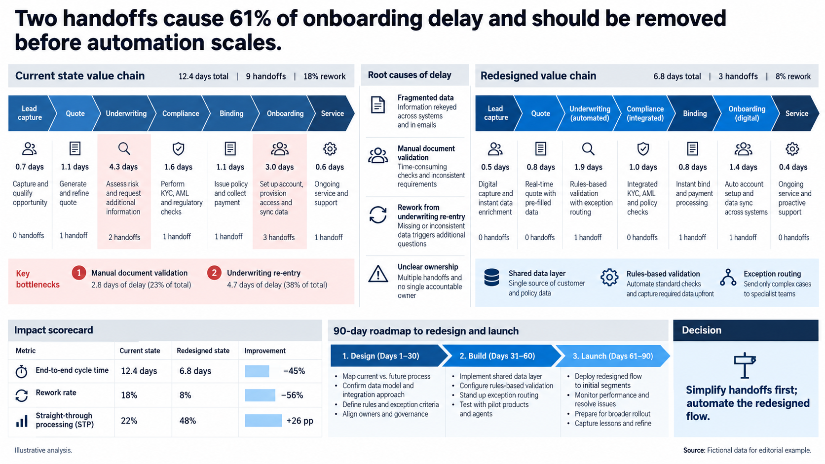 Value chain digital process redesign slide comparing current and future insurance onboarding flows with stage durations, handoffs, root causes, an impact scorecard, and a 90-day roadmap