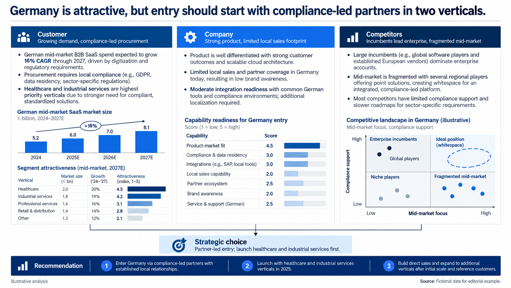 3C market entry strategy slide for Germany with customer market size and segment attractiveness, a company capability readiness scorecard, a competitor positioning map, and a partner-led recommendation
