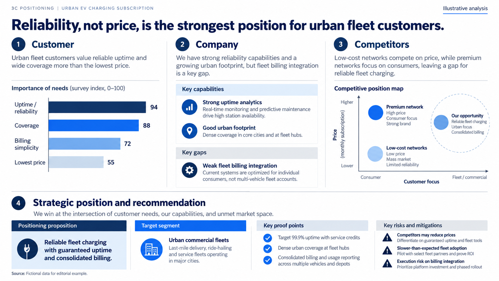 3C product positioning slide for an urban EV charging subscription showing ranked customer needs, company capabilities and gaps, a competitive position map, and a recommended position for urban fleets