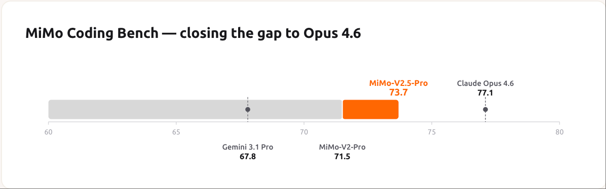 MiMo-V2.5-Pro horizontal bar chart for the MiMo Coding Bench evaluation showing MiMo-V2.5-Pro at 73.7% leading Claude Opus 4.6, GPT-5.4, and Gemini 3.1 Pro on coding capability