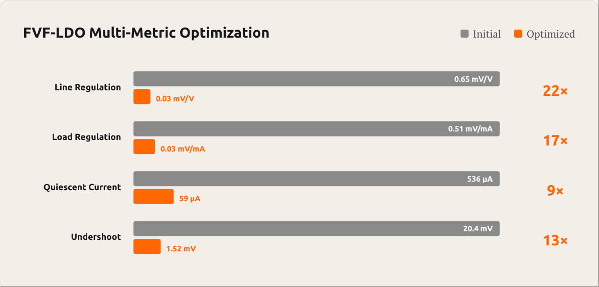 MiMo-V2.5-Pro FVF-LDO multi-metric optimization chart showing 22x, 17x, 9x, and 13x performance gains across four analog circuit design metrics during autonomous optimization