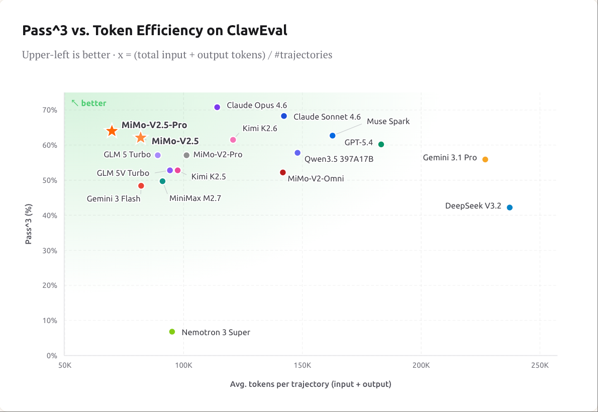 MiMo-V2.5-Pro Pareto frontier scatter plot showing Pass cubed accuracy versus tokens per trajectory across MiMo, Claude, GPT, Gemini, and Kimi variants — MiMo lands on the efficiency frontier with 64% accuracy at roughly 70K tokens per trajectory