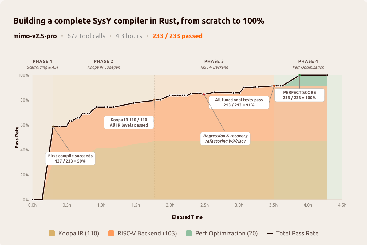 MiMo-V2.5-Pro SysY compiler autonomous task chart showing 672 tool calls executed across 4.3 hours of autonomous work, with all 233 of 233 hidden test cases passing at the end