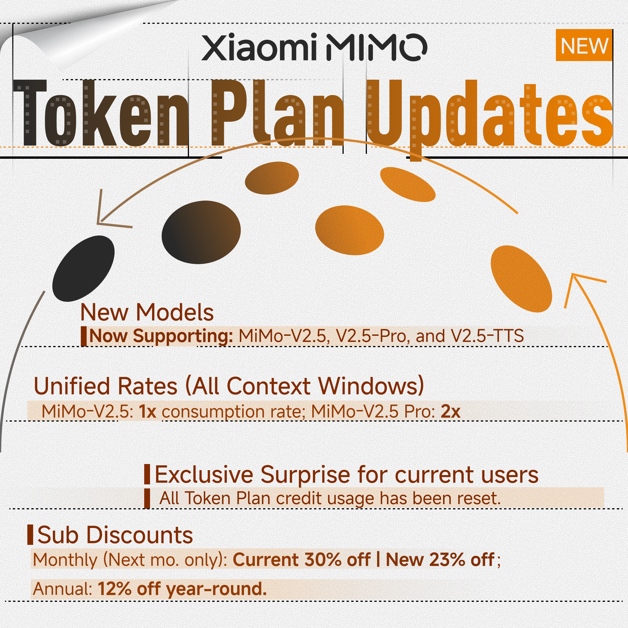 Xiaomi MiMo Token Plan Updates showing V2.5 at 1x consumption rate and V2.5 Pro at 2x, with sub-discounts for current users