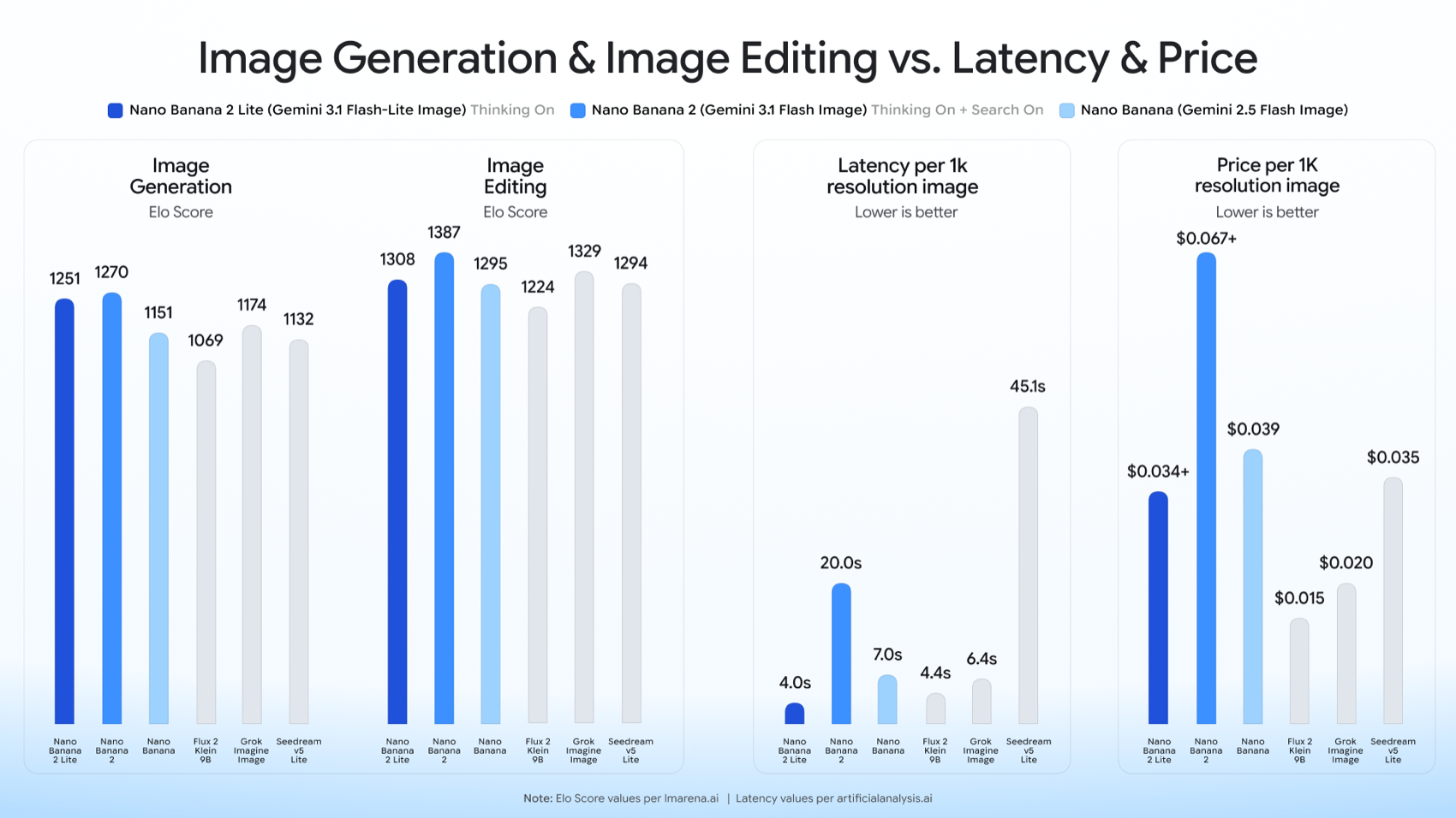 Nano Banana 2 Lite benchmark chart comparing image generation Elo, image editing Elo, latency, and price against Nano Banana 2, legacy Nano Banana, Flux 2 Klein 9B, Grok Imagine Image, and Seedream v5 Lite