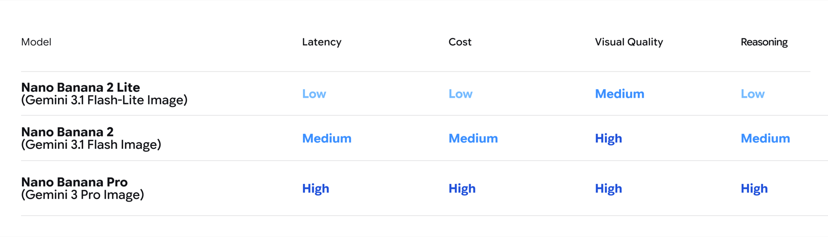 Nano Banana model tier comparison table showing Nano Banana 2 Lite, Nano Banana 2, and Nano Banana Pro across latency, cost, visual quality, and reasoning