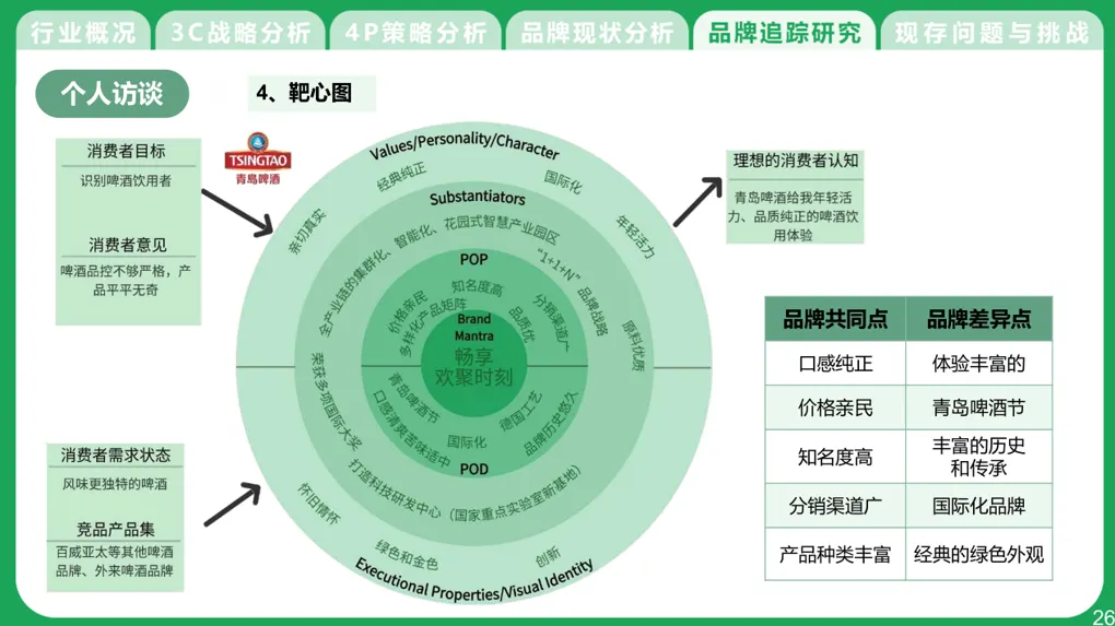 A target diagram in a brand-tracking deck, with concentric rings running from the core brand idea outward through proof points to visual identity