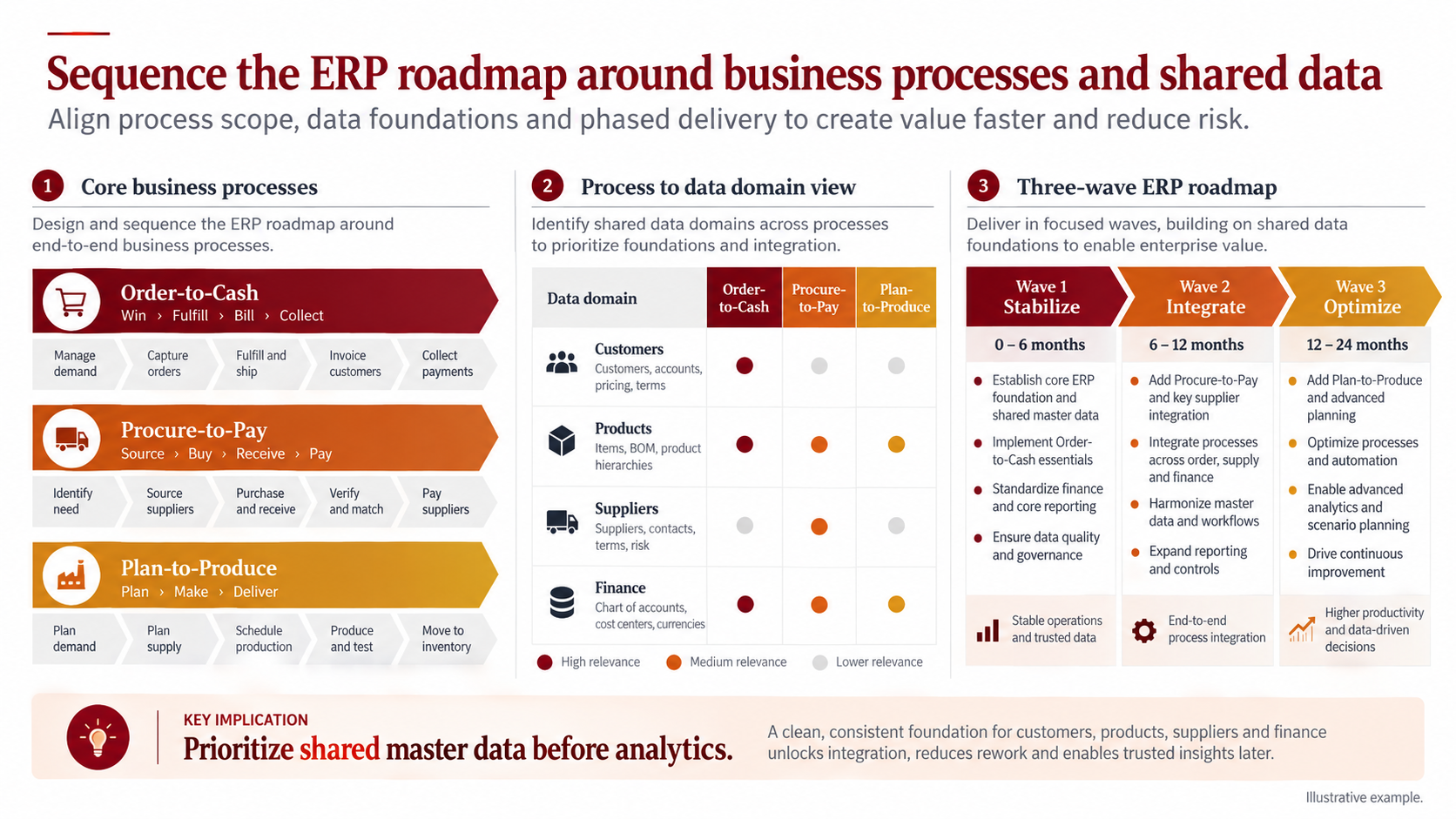 Business Systems Planning slide with process map, process-to-data matrix, and three-wave ERP roadmap