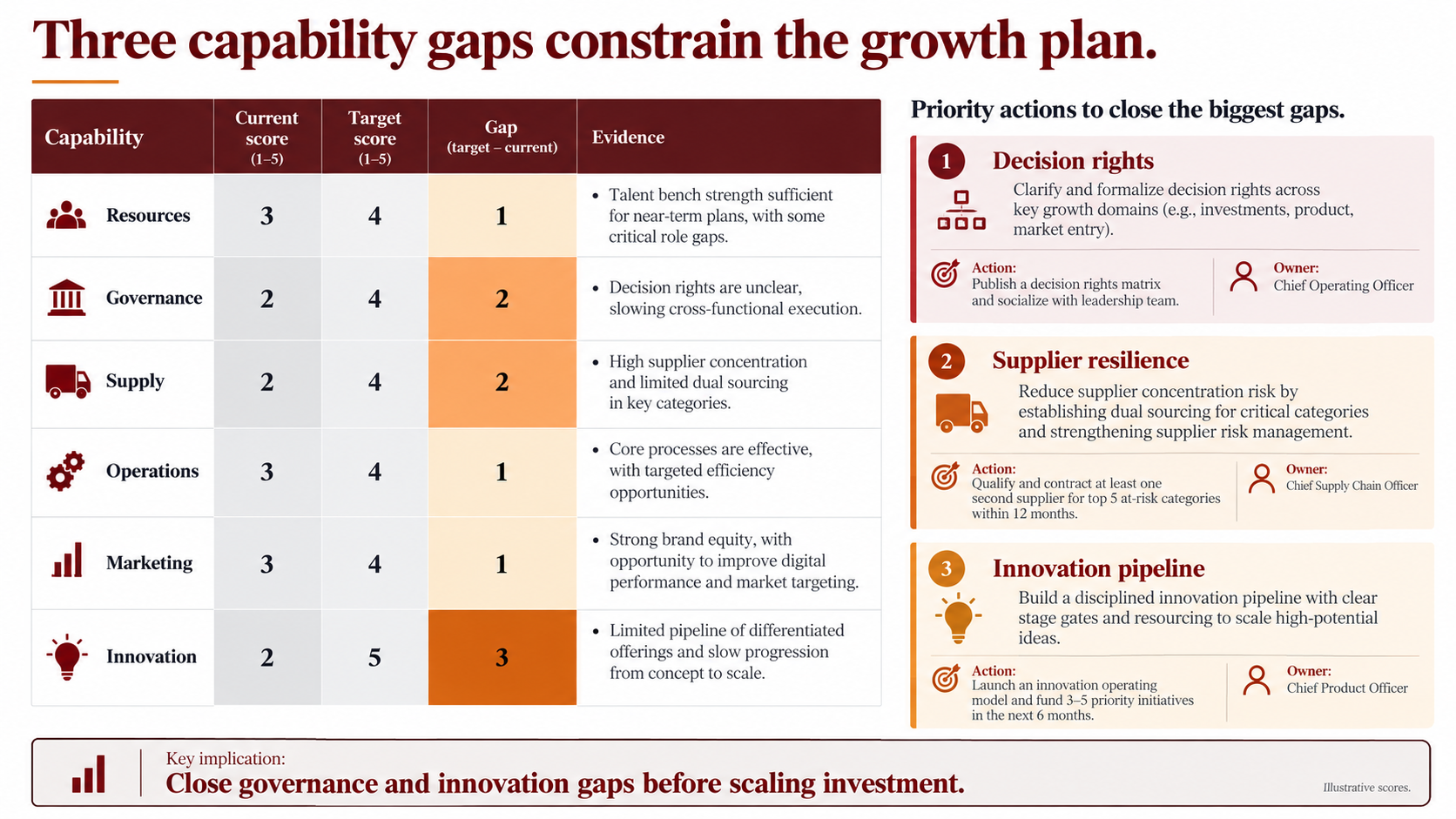 Enterprise capability assessment slide with current and target scores, gap heatmap, and three priority actions