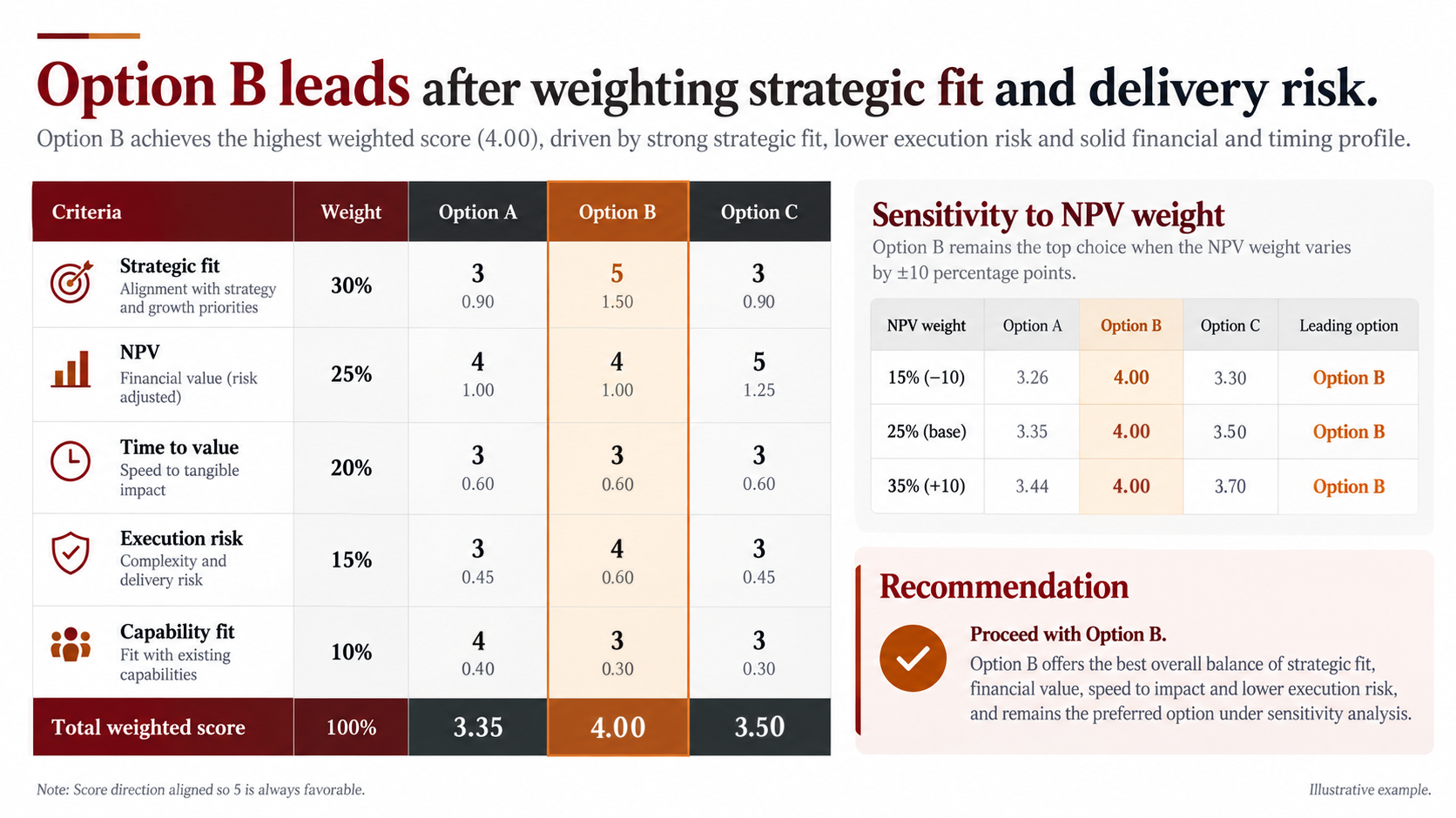 Weighted decision matrix slide comparing three options, with Option B leading at 4.00 and an NPV-weight sensitivity table