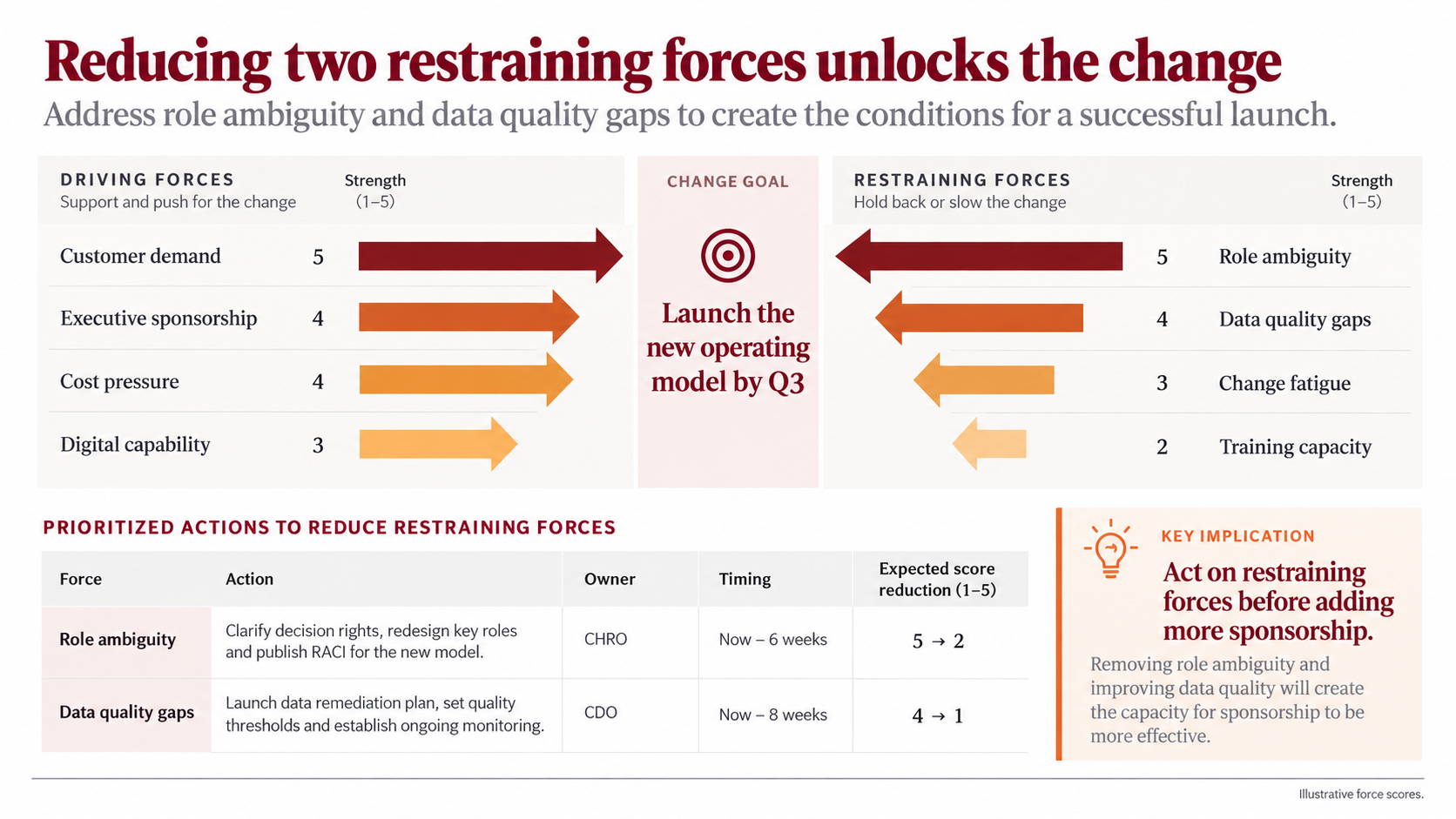 Force field analysis slide with scored driving and restraining forces and prioritized actions to reduce two restraints