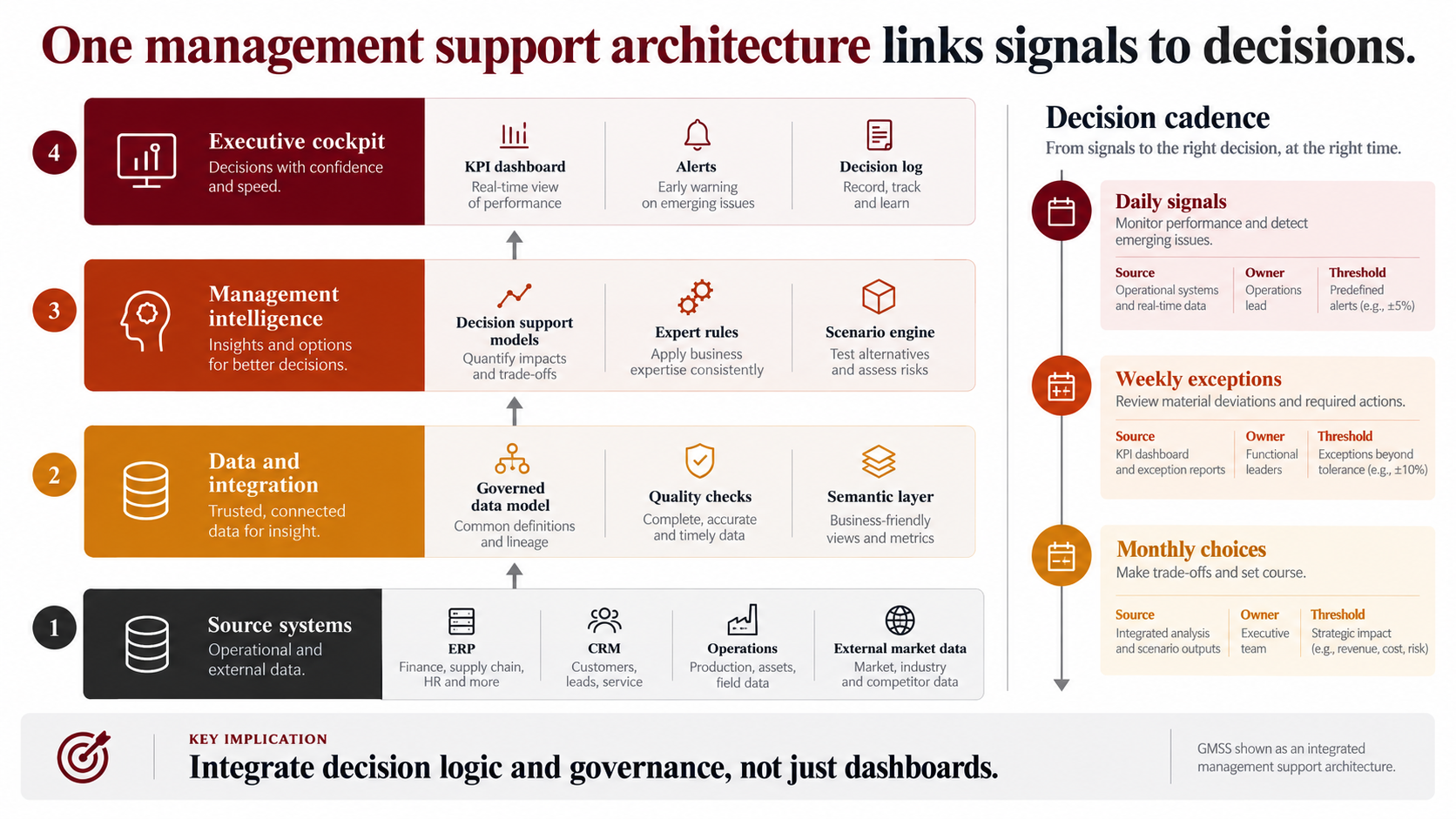 GMSS slide showing a four-layer management support architecture and a daily, weekly, and monthly decision cadence