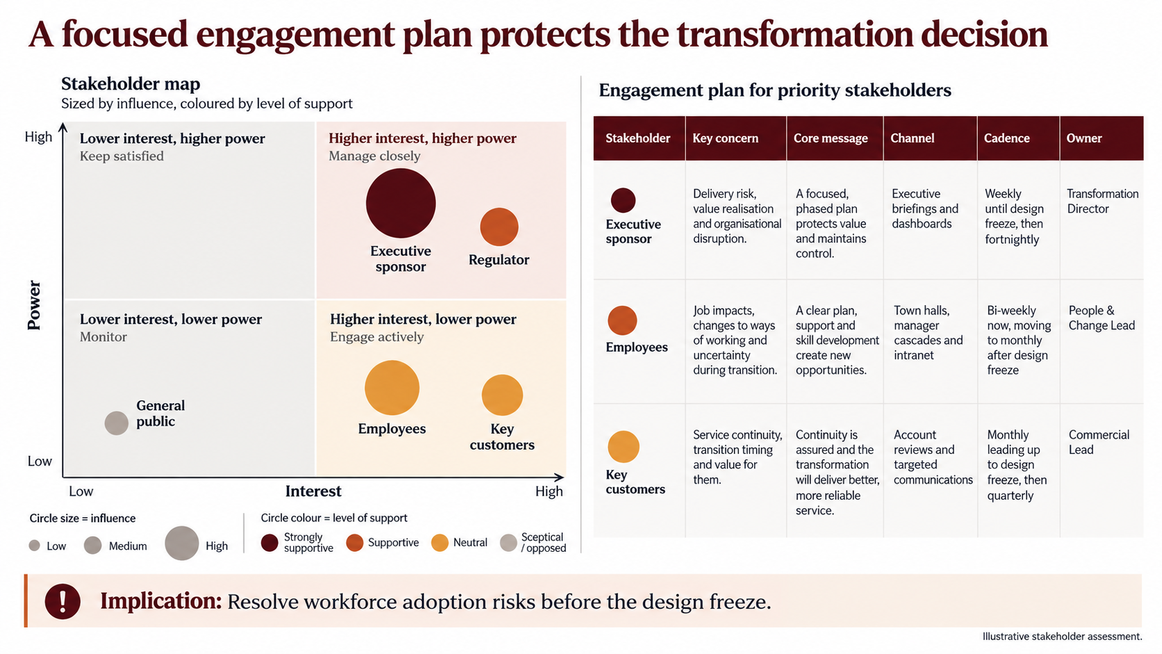 Stakeholder analysis slide with a power-interest map sized by influence and an engagement plan for priority stakeholders