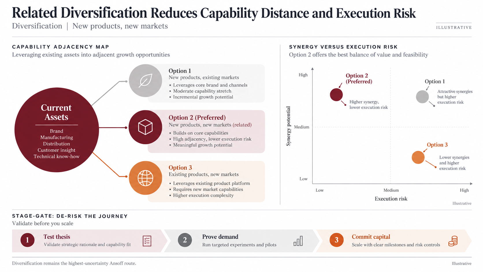 Diversification decision slide example mapping options by capability adjacency, synergy, and execution risk