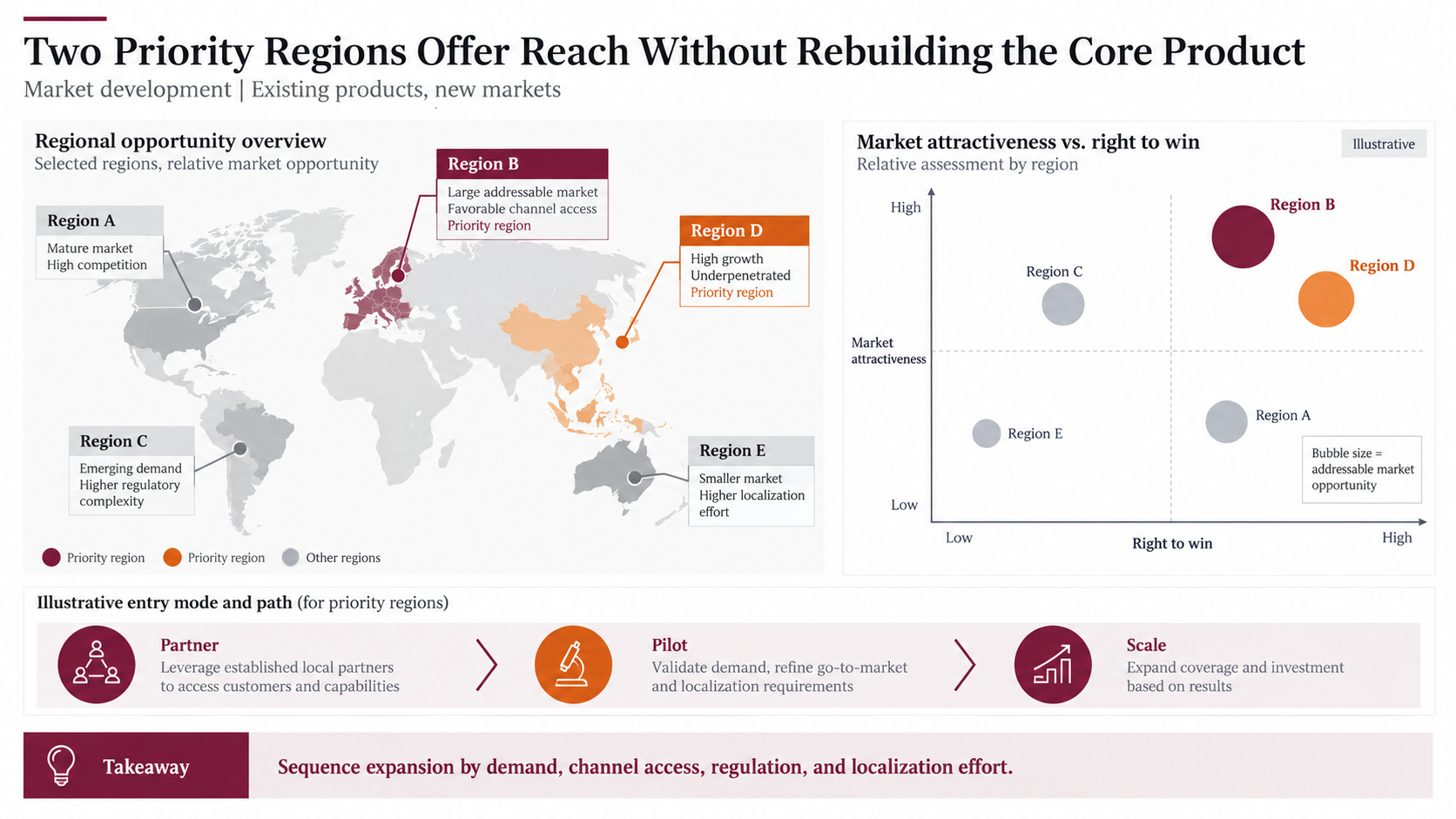 Market development PowerPoint example with an opportunity map and an attractiveness versus right-to-win matrix