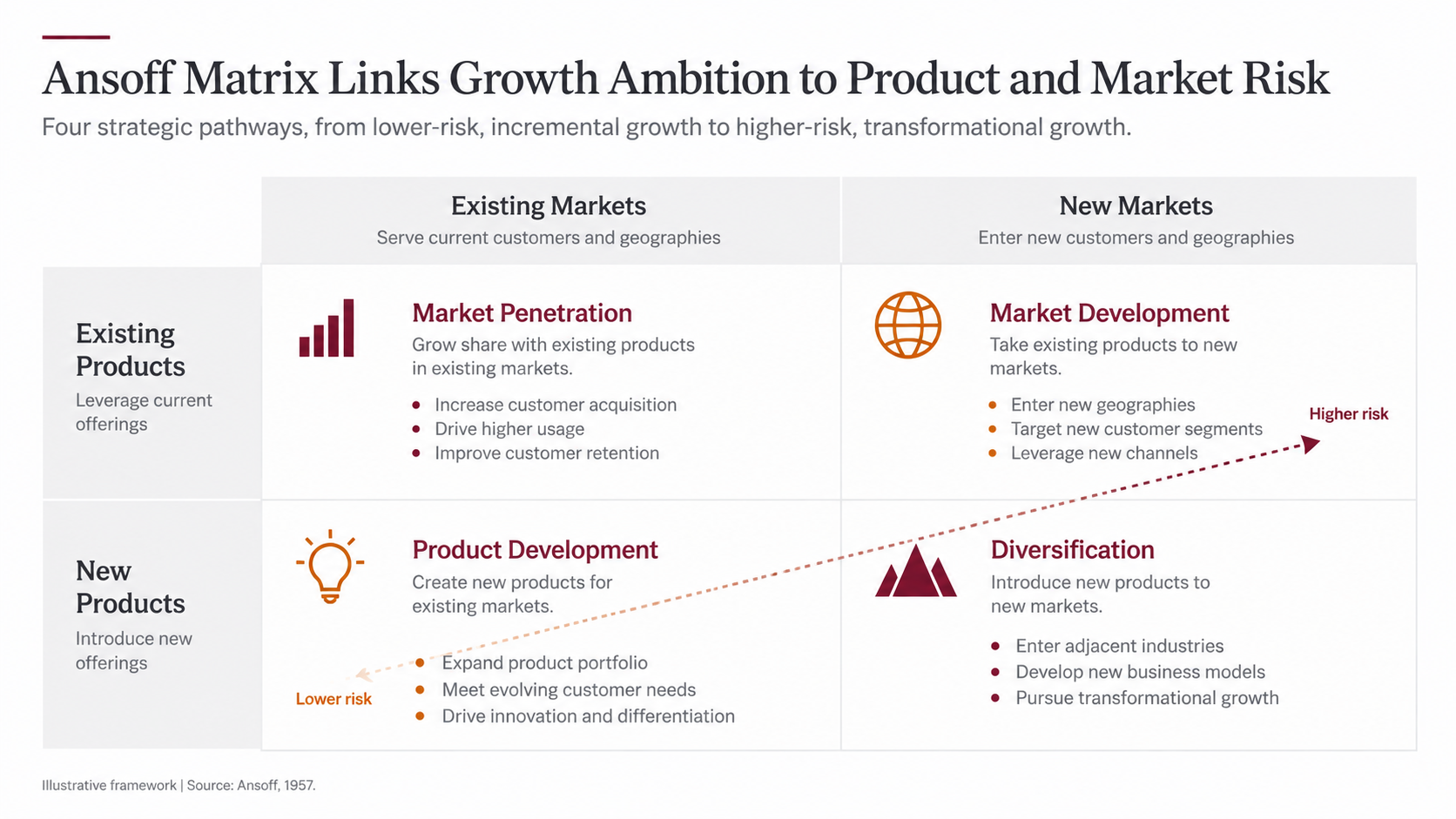 Ansoff Matrix overview slide for a PwC-style PowerPoint, showing four growth pathways from lower-risk market penetration to higher-risk diversification