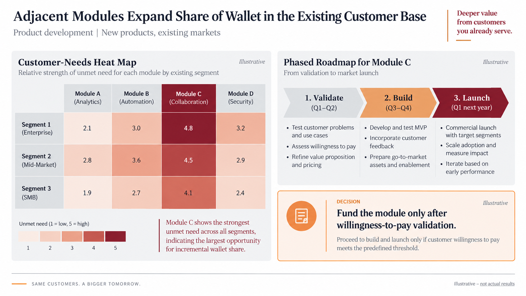 Product development PowerPoint example with a customer-needs heat map and a validate, build, launch roadmap