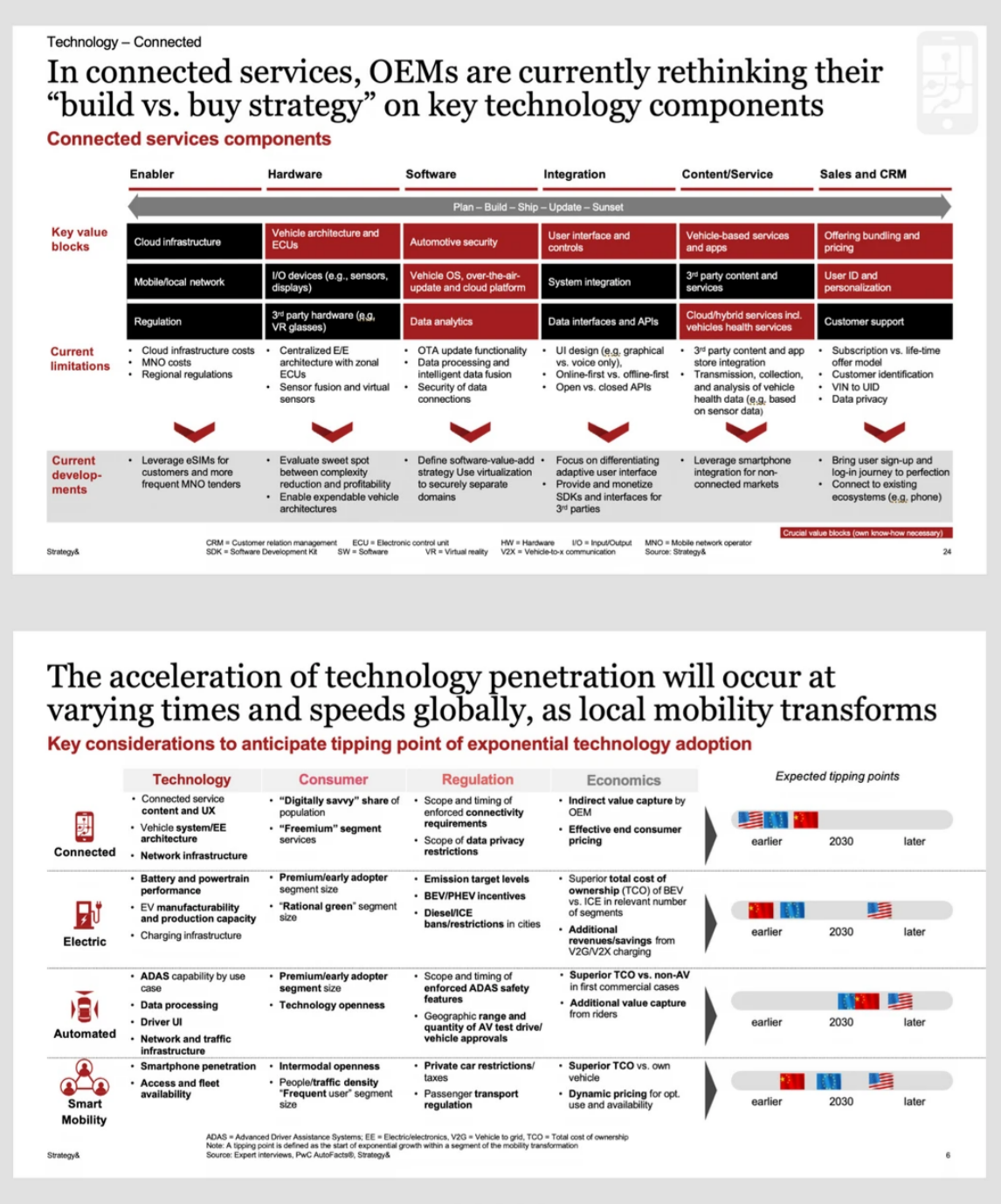 PwC-style build-versus-buy matrix and cross-market timing analysis