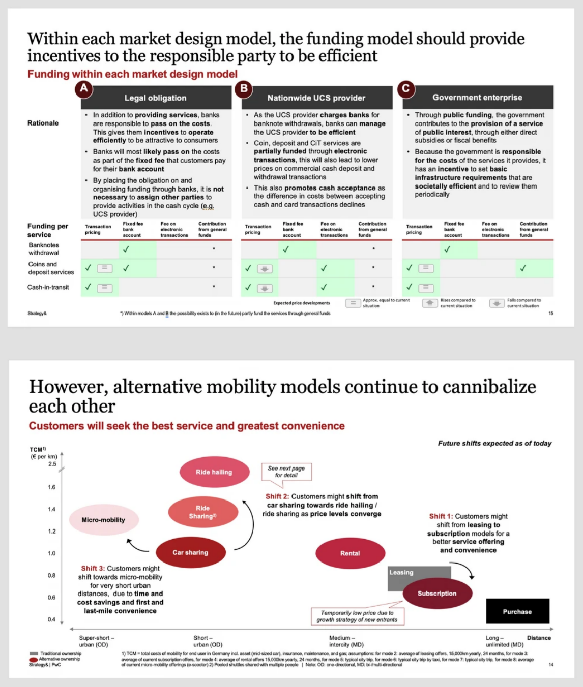 PwC-style funding option comparison with explicit criteria alongside a market positioning chart with directional shift arrows