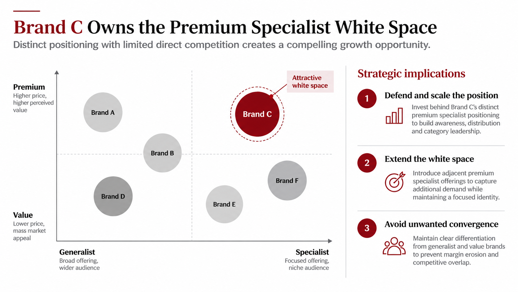 Consulting slide showing a brand positioning map with six brands plotted on premium-value and specialist-generalist axes