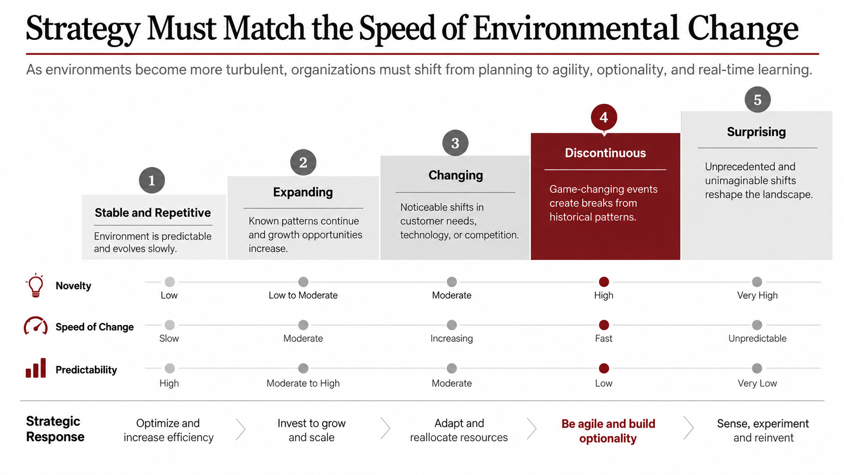 Consulting slide showing the Ansoff Environmental Turbulence Model as a five-level staircase with matched strategic responses