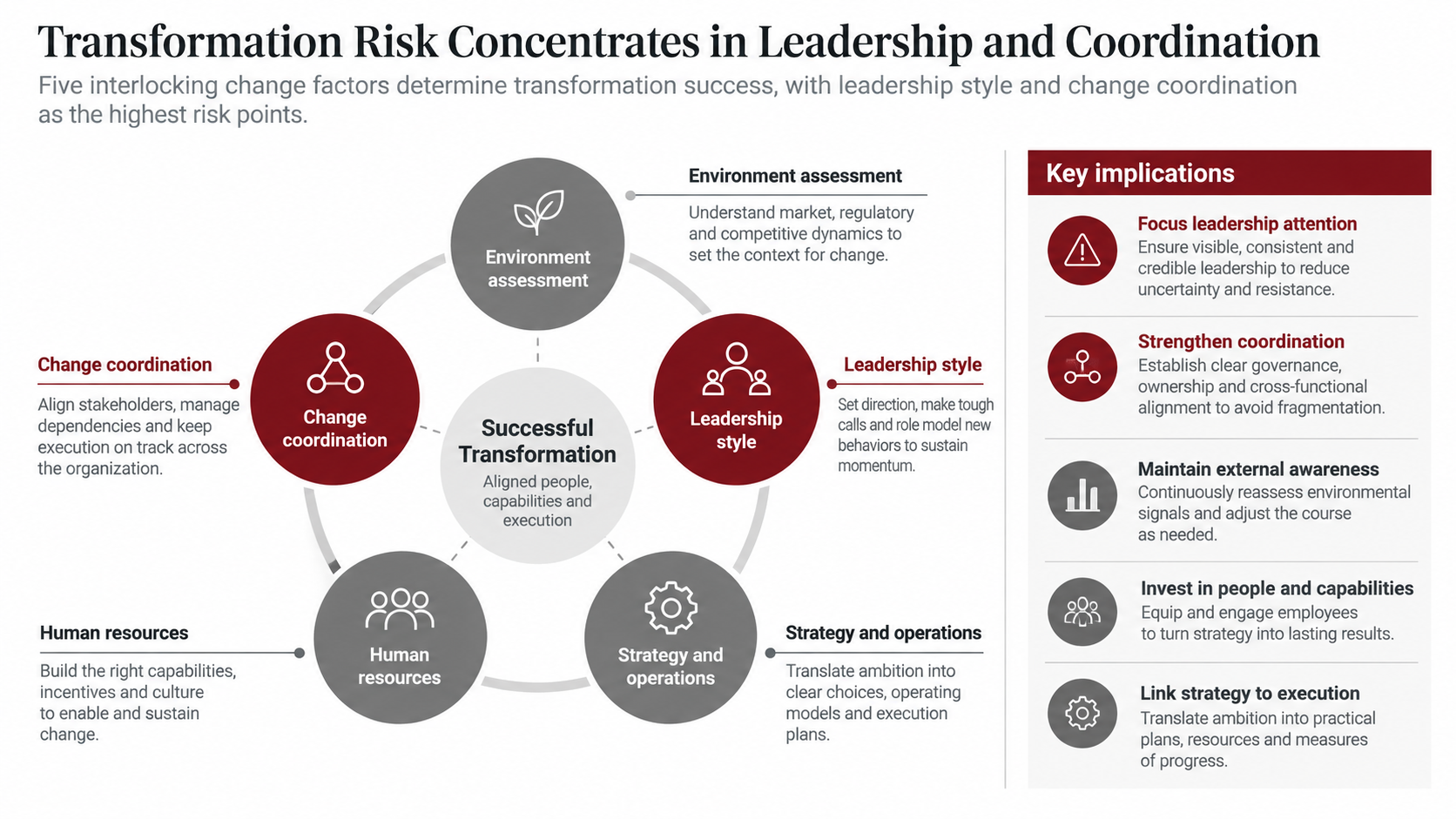 Consulting slide showing five factors of organizational change with the two highest-risk factors highlighted