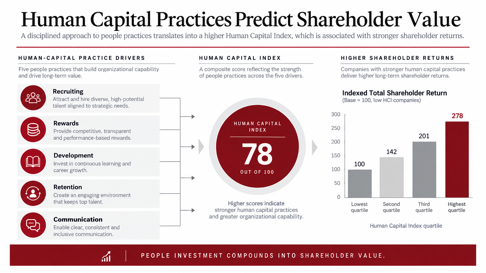Consulting slide showing five human-capital practice drivers flowing into an index and an indexed shareholder-return chart
